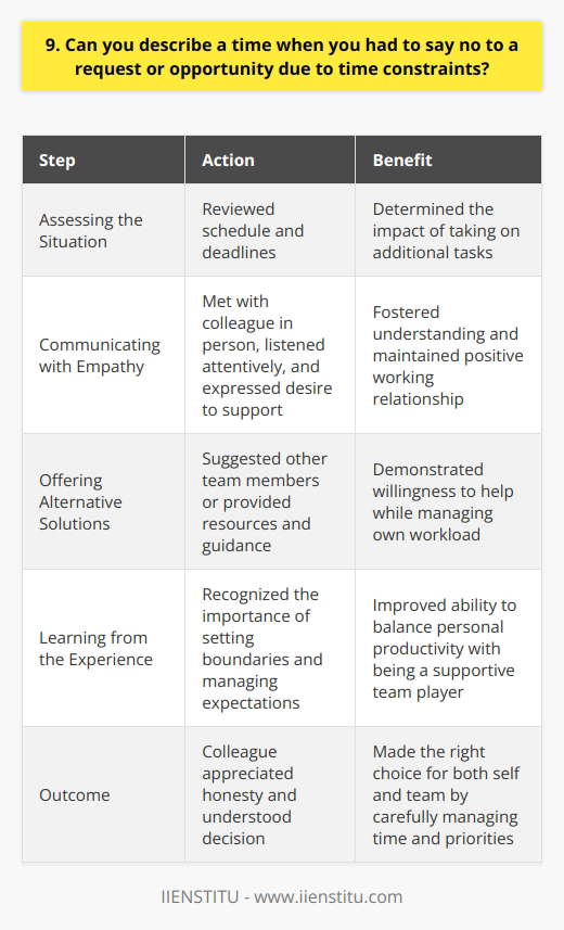 In my previous role as a project manager, I was approached by a colleague from another department who requested my help with a task. While I wanted to assist them, I had to carefully evaluate my current workload and priorities before making a commitment. Assessing the Situation I took a moment to review my schedule and the deadlines I was working against. It became clear that taking on this additional request would jeopardize my ability to deliver on my existing commitments. Communicating with Empathy I met with my colleague in person to discuss their request. I listened attentively to understand their needs and expressed my genuine desire to support them. However, I also openly shared my current constraints and the potential impact on my other projects. Offering Alternative Solutions Rather than simply saying no, I tried to find alternative ways to help. I suggested other team members who might have the capacity to assist or provided resources and guidance that could help them tackle the task independently. Learning from the Experience This situation taught me the importance of setting boundaries and managing expectations. By being transparent about my limitations and offering alternative solutions, I was able to maintain my productivity while still being a supportive team player. In the end, my colleague appreciated my honesty and understood my decision. I felt confident that I had made the right choice for both myself and my team by carefully managing my time and priorities.