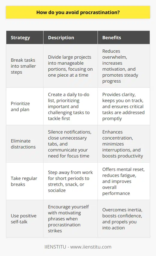 Ive found that the key to avoiding procrastination is to break tasks into smaller, manageable steps. By focusing on one small piece at a time, the overall project doesnt seem as daunting or overwhelming. This helps me stay motivated and make steady progress. Prioritize and Plan Every morning, I make a to-do list and prioritize my tasks for the day. I always tackle the most important or challenging items first while my energy and focus are at their peak. Having a clear plan keeps me on track. Eliminate Distractions Im easily distracted, so I take steps to limit interruptions during my work time. I silence my phone notifications, close unnecessary browser tabs, and let others know when I need uninterrupted focus time to be productive. Reducing distractions helps me concentrate. Take Breaks Paradoxically, I find taking regular short breaks actually helps me procrastinate less. Stepping away from my desk to stretch, grab a healthy snack, or chat with a coworker provides a mental reset. I return feeling refreshed and ready to dive back in. Use Positive Self-Talk If I catch myself procrastinating, I use positive self-talk to get back on task. Instead of beating myself up, I remind myself of my goals and capabilities. Phrases like Youve got this! or Just get started help me overcome inertia and take action.