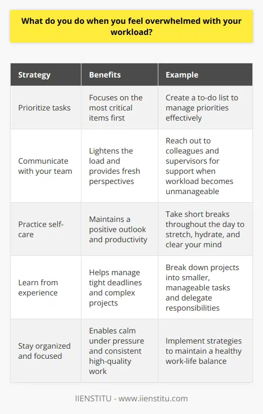 When I feel overwhelmed with my workload, I take a step back and prioritize my tasks. I find that creating a to-do list helps me focus on the most critical items first. Communicate with Your Team If the workload becomes unmanageable, I reach out to my colleagues and supervisor for support. Collaborating with others can lighten the load and provide fresh perspectives on how to tackle challenges. Practice Self-Care During particularly stressful periods, I make sure to take care of myself. Taking short breaks throughout the day to stretch, hydrate, and clear my mind helps me maintain a positive outlook and stay productive. Learn from Experience I once faced a tight deadline for a project that required input from multiple departments. By breaking the project down into smaller, manageable tasks and delegating responsibilities, we successfully met the deadline without compromising quality. Stay Organized and Focused Ultimately, I believe that staying organized, communicating effectively, and maintaining a healthy work-life balance are key to managing a heavy workload. By implementing these strategies, I can remain calm under pressure and deliver high-quality work consistently.