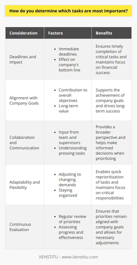 When determining which tasks are most important, I first consider the deadlines and potential impact of each task. Tasks with immediate deadlines or those that significantly affect the companys bottom line take priority. Aligning with Company Goals I also evaluate how each task aligns with the overall goals and objectives of the company. I prioritize tasks that directly contribute to achieving these goals, as they have the greatest long-term value. Collaboration and Communication Effective communication with my team and supervisors is crucial in prioritizing tasks. I actively seek input from others to understand which tasks they consider most pressing and why. By collaborating with colleagues, I gain a broader perspective on the relative importance of different tasks. This helps me make more informed decisions when prioritizing my workload. Adaptability and Flexibility I understand that priorities can shift unexpectedly in a fast-paced work environment. I remain adaptable and flexible, ready to adjust my priorities when necessary to meet changing demands. By staying organized and maintaining a clear understanding of my responsibilities, I can quickly reprioritize tasks as needed. This ensures that I consistently focus on the most critical tasks, even in the face of unexpected challenges.