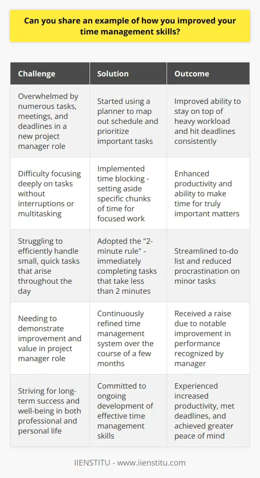 <h3>Improving My Time Management Skills Through Practice</h3><h4>Taking on a New Role</h4>When I started my current job as a project manager, I quickly realized that my time management skills needed work. There were so many tasks, meetings, and deadlines to juggle every day! At first, I felt  overwhelmed  and wasnt sure how Id keep up. <h4>Developing a System</h4>To get a handle on things, I started using a planner to map out my schedule and prioritize important tasks. I also began time blocking - setting aside specific chunks of time to focus deeply on one thing without interruptions or multitasking. Another strategy that helped was the  2-minute rule  - if a to-do would take less than 2 minutes, Id do it right away instead of adding it to my list.<h4>The Results</h4>After a few months of refining my time management system, I got much better at planning my days effectively. I was able to stay on top of a heavy workload, make time for the things that  truly mattered , and hit my deadlines consistently. My manager noticed the improvement in my performance and I ended up getting a raise! While Im still working on it, learning to manage my time well has been a game-changer for my productivity and peace of mind.