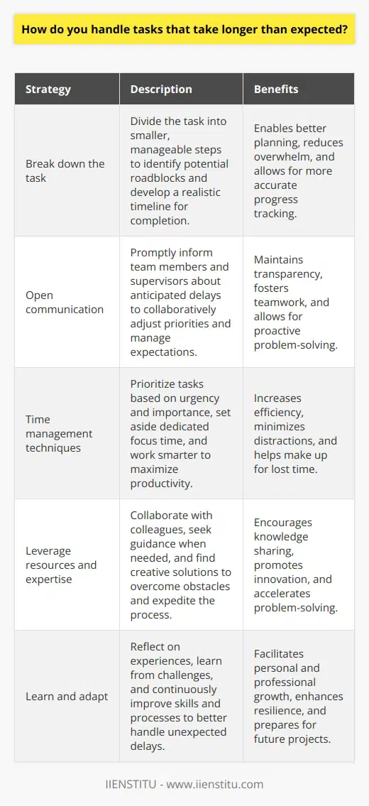 When faced with tasks that take longer than expected, I approach the situation with a positive attitude and proactive mindset. I start by breaking down the task into smaller, manageable steps. This allows me to identify potential roadblocks and develop a realistic timeline for completion. Communicating with the Team I believe in open communication with my team and supervisors. If I anticipate delays, I promptly inform relevant stakeholders. By keeping everyone in the loop, we can collaboratively adjust priorities and manage expectations. Utilizing Time Management Techniques To stay on track, I employ various time management techniques. I prioritize tasks based on urgency and importance. I also set aside dedicated focus time to minimize distractions and maximize productivity. By working smarter, not harder, I can often make up for lost time. Leveraging Resources and Expertise When faced with challenging tasks, Im not afraid to ask for help. I leverage the expertise of my colleagues and seek guidance when needed. By collaborating with others, I can often find creative solutions to overcome obstacles and expedite the process. Learning and Adapting I view every challenge as an opportunity for growth. When tasks take longer than expected, I reflect on the reasons why. I learn from my experiences and adapt my approach for future projects. By continuously improving my skills and processes, I become better equipped to handle unexpected delays. At the end of the day, I focus on delivering high-quality work, even if it takes a bit longer than initially planned. I believe that by staying organized, communicating effectively, and maintaining a positive attitude, I can successfully navigate tasks that take longer than expected.
