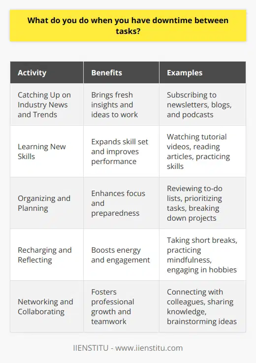 When I have downtime between tasks, I use it as an opportunity for personal and professional growth. I believe in making the most of every moment, so I try to be productive even during lulls in my workday. Catching Up on Industry News and Trends I often use downtime to catch up on the latest industry news, trends, and best practices. By staying informed, I can bring fresh insights and ideas to my work. I subscribe to relevant newsletters, blogs, and podcasts that I can easily check during breaks. Learning New Skills Downtime is also a great chance to expand my skill set. Whether its watching a quick tutorial video, reading an article on a new technique, or practicing a skill, Im always looking to learn and improve. Just recently, I used some extra time to teach myself a few Excel shortcuts that have already come in handy! Organizing and Planning If I have a bit more downtime, I like to get organized and plan ahead. Ill review my to-do list, prioritize tasks, and break down bigger projects into manageable steps. By having a clear roadmap, I can dive back into work feeling focused and prepared. Overall, I see downtime as a gift - a chance to recharge, learn something new, and set myself up for success. By using slow periods wisely, Im able to stay energized, engaged, and ready to tackle whatever challenges come my way.