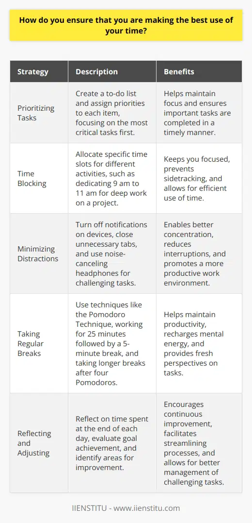 I ensure that Im making the best use of my time by prioritizing tasks and setting realistic goals. Every morning, I create a to-do list and assign priorities to each item. This helps me focus on the most critical tasks first. Time Blocking I use time blocking to allocate specific time slots for different activities. For example, I might dedicate 9 am to 11 am for deep work on a project, then take a short break before moving on to the next task. Time blocking keeps me focused and prevents me from getting sidetracked. Minimizing Distractions To make the most of my time, I try to minimize distractions. I turn off notifications on my phone and close unnecessary tabs on my computer. If Im working on a challenging task, Ill put on noise-canceling headphones to help me concentrate. Regular Breaks Taking regular breaks is crucial for maintaining productivity. I use the Pomodoro Technique, where I work for 25 minutes, then take a 5-minute break. After four Pomodoros, I take a longer break of 15-20 minutes. These breaks help me recharge and come back to my work with fresh eyes. Reflecting and Adjusting At the end of each day, I reflect on how I spent my time. I ask myself if I achieved my goals and if there are areas where I could improve. If I notice that Im consistently struggling with certain tasks, Ill try to find ways to streamline my process or break the task down into smaller, more manageable steps. By prioritizing, minimizing distractions, taking breaks, and reflecting on my progress, I ensure that Im making the best use of my time. Its an ongoing process, but I find that these strategies help me stay productive and achieve my goals.