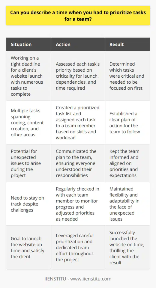 As a project manager, Ive often had to prioritize tasks for my team. One particular instance stands out in my mind. The Situation We were working on a tight deadline for a clients website launch. There were numerous tasks to complete, from coding to content creation. Assessing Priorities I sat down with my team and we went through each task, determining which were critical for the launch and which could wait. We considered dependencies between tasks and the time required for each. Creating a Plan Based on our assessment, I created a prioritized task list. We would focus on the critical tasks first, then move on to the less urgent ones. I assigned each task to a team member based on their skills and workload. Communicating and Adjusting I communicated the plan to the team and made sure everyone understood their responsibilities. As we worked, I regularly checked in with each team member to see how they were progressing. When unexpected issues arose, we adjusted our priorities as needed to stay on track. In the end, thanks to careful prioritization and a dedicated team effort, we launched the website on time and the client was thrilled. This experience taught me the importance of assessing priorities, creating a clear plan, and staying flexible in the face of challenges.