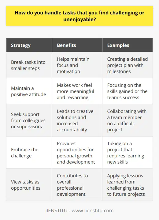 When faced with challenging or unenjoyable tasks, I try to break them down into smaller, manageable steps. This helps me stay focused and motivated, even if the overall project seems daunting. I also remind myself that every task, no matter how difficult, is an opportunity to learn and grow. Staying Positive I find that maintaining a positive attitude is key when dealing with unenjoyable tasks. Instead of dwelling on the negative aspects, I focus on the benefits of completing the task, such as gaining new skills or contributing to the teams success. This mindset shift makes the work feel more meaningful and rewarding. Seeking Support When I encounter a particularly challenging task, Im not afraid to ask for help or guidance from my colleagues or supervisors. Collaborating with others often leads to creative solutions and makes the work more enjoyable. I also find that discussing my progress and challenges with others helps me stay accountable and motivated. Embracing the Challenge Ultimately, I view challenging tasks as opportunities to push myself out of my comfort zone and develop new abilities. By embracing the discomfort and focusing on personal growth, Im able to approach even the most unenjoyable tasks with a sense of purpose and determination. This mindset has helped me tackle difficult projects in the past and has contributed to my overall professional development.