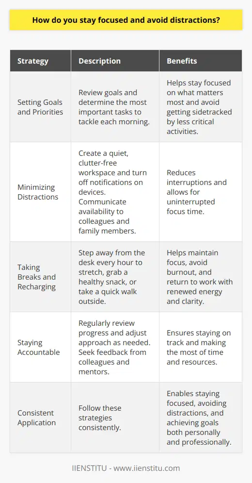 I stay focused and avoid distractions by following a few key strategies that Ive developed over the years. First and foremost, I prioritize my tasks and create a clear plan of action for each day. Setting Goals and Priorities Every morning, I take a few minutes to review my goals and determine the most important tasks to tackle. This helps me stay focused on what matters most and avoid getting sidetracked by less critical activities. Minimizing Distractions To minimize distractions, I create a quiet, clutter-free workspace and turn off notifications on my devices. I also communicate my availability to colleagues and family members, so they know when I need uninterrupted time to focus. Taking Breaks and Recharging Ive learned that taking regular breaks is essential for maintaining focus and avoiding burnout. I step away from my desk every hour or so to stretch, grab a healthy snack, or take a quick walk outside. These short breaks help me recharge and return to my work with renewed energy and clarity. Staying Accountable Finally, I stay accountable to myself and others by regularly reviewing my progress and adjusting my approach as needed. I also seek feedback from colleagues and mentors to ensure Im on track and making the most of my time and resources. By following these strategies consistently, Im able to stay focused, avoid distractions, and achieve my goals both personally and professionally.