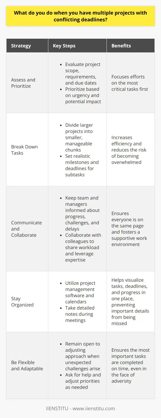 When faced with multiple projects and conflicting deadlines, I prioritize tasks based on their urgency and importance. I communicate openly with my team and managers to ensure everyone is on the same page. Assess and Prioritize I start by evaluating each projects scope, requirements, and due dates. I then prioritize them based on their level of urgency and potential impact on the companys goals. This helps me focus my efforts on the most critical tasks first. Break Down Tasks I break down larger projects into smaller, manageable chunks. This allows me to tackle them more efficiently and reduces the risk of becoming overwhelmed. I set realistic milestones and deadlines for each subtask to keep myself on track. Communicate and Collaborate Open communication is key when juggling multiple projects. I keep my team and managers informed about my progress, any challenges Im facing, and potential delays. I also collaborate with colleagues to share the workload and leverage their expertise when needed. Stay Organized To stay on top of multiple projects, I use tools like project management software and calendars. These help me visualize my tasks, deadlines, and progress in one place. I also take detailed notes during meetings to ensure I dont miss any important details. Be Flexible and Adaptable Despite my best efforts, unexpected challenges can arise. When this happens, I remain flexible and adapt my approach as needed. Im not afraid to ask for help or adjust my priorities to ensure the most important tasks are completed on time. By following these strategies, Ive successfully managed multiple projects with conflicting deadlines in my previous roles. Im confident in my ability to handle complex workloads and deliver high-quality results, even under pressure.