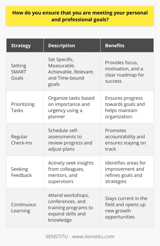 I ensure that I am meeting my personal and professional goals through a combination of planning, prioritization, and reflection. Setting Clear Goals I start by setting specific, measurable, achievable, relevant, and time-bound (SMART) goals for myself. This helps me stay focused and motivated. I write down my goals and break them down into smaller, manageable tasks. Prioritizing Tasks I prioritize my tasks based on their importance and urgency. I use a planner to keep track of my deadlines and commitments. This helps me stay organized and ensures that I am making progress towards my goals. Regular Check-Ins I schedule regular check-ins with myself to assess my progress. During these check-ins, I review my goals and adjust my plans if necessary. This helps me stay accountable and ensures that I am on track. Seeking Feedback I actively seek feedback from my colleagues, mentors, and supervisors. Their insights help me identify areas for improvement and growth. I use this feedback to refine my goals and strategies. Continuous Learning I am committed to continuous learning and professional development. I attend workshops, conferences, and training programs to expand my skills and knowledge. This helps me stay current in my field and opens up new opportunities for growth. By following these strategies, I am able to effectively manage my time, stay focused on my goals, and achieve success in both my personal and professional life.