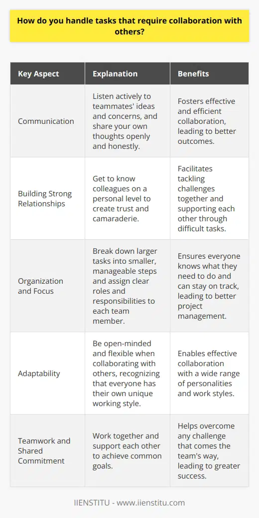When it comes to collaborating with others on tasks, I find that communication is key. I always make sure to listen actively to my teammates ideas and concerns, and Im not afraid to speak up and share my own thoughts as well. By fostering an open and honest dialogue, we can work together more effectively and efficiently. Building Strong Relationships I also believe that building strong relationships with my colleagues is crucial for successful collaboration. I make an effort to get to know my teammates on a personal level, which helps create a sense of trust and camaraderie. When you have a good rapport with your coworkers, its much easier to tackle challenges together and support each other through difficult tasks. Staying Organized and Focused Another important aspect of collaboration is staying organized and focused. I like to break down larger tasks into smaller, manageable steps and assign clear roles and responsibilities to each team member. This helps ensure that everyone knows what they need to do and can stay on track. I also make use of project management tools like Trello or Asana to keep everyone aligned and accountable. Adapting to Different Working Styles Finally, I recognize that everyone has their own unique working style, and I try to be adaptable and flexible when collaborating with others. Some people prefer to work independently, while others thrive in a more collaborative environment. By being open-minded and willing to adjust my approach as needed, I can work effectively with a wide range of personalities and work styles. At the end of the day, I believe that successful collaboration is all about teamwork, communication, and a shared commitment to achieving our goals. By working together and supporting each other, we can overcome any challenge that comes our way.