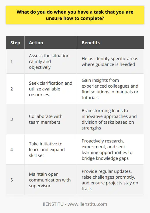 When faced with a task Im unsure how to complete, I first assess the situation calmly and objectively. I break the task down into smaller, more manageable steps to identify where I need guidance. Seeking Clarification and Resources Im not afraid to ask questions and seek clarification from my supervisor or colleagues. Their insights and experience can often point me in the right direction. I also utilize available resources like manuals, tutorials, or past project examples to find solutions. Collaborating with the Team Collaborating with team members is another effective strategy. Brainstorming ideas together can lead to innovative approaches. I remember a time when our department faced a complex project with tight deadlines. By pooling our knowledge and dividing tasks based on strengths, we delivered impressive results. Taking Initiative and Learning I believe in taking initiative to learn and grow. When I encounter an unfamiliar task, I see it as an opportunity to expand my skill set. Im proactive in researching, experimenting, and seeking learning opportunities to bridge knowledge gaps. Communicating Progress and Challenges Throughout the process, I maintain open communication with my supervisor. I provide regular updates on my progress and promptly raise any challenges I encounter. This transparency ensures we can address issues early and keeps projects on track. In summary, when faced with uncertainty, I stay calm, break tasks into steps, seek guidance, collaborate with others, take initiative to learn, and communicate openly. This approach has served me well in tackling complex projects and delivering quality results.