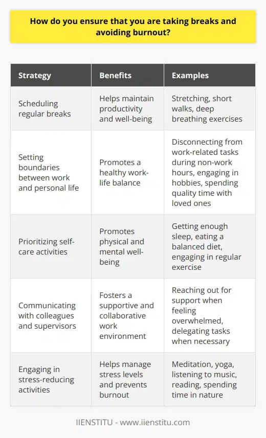 I believe that taking breaks and avoiding burnout are crucial for maintaining productivity and well-being. I make sure to schedule regular breaks throughout my workday, even if its just for a few minutes. During these breaks, I step away from my desk and engage in activities that help me recharge, such as stretching, taking a short walk, or practicing deep breathing exercises. Setting Boundaries Another important aspect of avoiding burnout is setting clear boundaries between work and personal life. When Im not at work, I make a conscious effort to disconnect from work-related tasks and focus on engaging in hobbies and spending quality time with loved ones. This helps me maintain a healthy work-life balance and prevents work-related stress from spilling over into my personal life. Prioritizing Self-Care I also prioritize self-care activities that promote physical and mental well-being. This includes getting enough sleep, eating a balanced diet, and engaging in regular exercise. When I take care of myself, I find that I have more energy and focus to tackle work challenges and maintain a positive outlook. Communicating with Colleagues Finally, I believe that open communication with colleagues and supervisors is key to avoiding burnout. When I feel overwhelmed or stressed, I dont hesitate to reach out for support or delegate tasks when necessary. By fostering a supportive and collaborative work environment, we can all work together to prevent burnout and maintain a healthy and productive team.