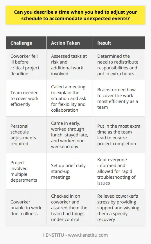 I once faced an unexpected challenge when a coworker suddenly fell ill before a critical project deadline. As the team lead, I knew I had to act fast to ensure we met our commitments. Assessing the Situation First, I quickly assessed which tasks were at risk and how much additional work was involved. I determined we needed to redistribute some responsibilities and put in extra hours. Communicating with the Team I called a meeting to explain the situation to my team. I asked for everyones flexibility and collaboration. Together, we brainstormed how to cover the work most efficiently. Adjusting My Own Schedule I knew Id have to put in the most extra time myself. I came in early, worked through lunch, and stayed late. I also worked one weekend day, despite having plans with friends. Coordinating with Other Departments Since the project involved multiple departments, I set up brief daily stand-up meetings. This kept everyone informed and allowed us to rapidly troubleshoot issues. Supporting My Coworker Although my coworker couldnt work, I made sure to check in on them. I assured them we had things under control and wished them a speedy recovery. Knowing the team had their back relieved a lot of their stress. The End Result Thanks to everyones hard work and adaptability, we managed to complete the project on time. The client was satisfied, and my manager praised our teamwork. Personally, I was proud of how Id stepped up as a leader. While I certainly prefer when things go according to plan, I learned Im quite capable of adjusting to the unexpected. Staying focused, communicating openly, and supporting one another makes almost any challenge surmountable.