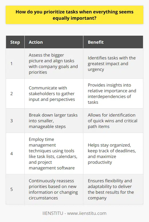 When faced with multiple tasks that seem equally important, I first take a step back and assess the bigger picture. I consider how each task aligns with the companys goals and priorities. This helps me identify which tasks have the greatest impact and urgency. Communicate with Stakeholders Next, I reach out to relevant stakeholders, such as my manager or colleagues, to gather their input and perspectives. Their insights help me understand the relative importance and interdependencies of each task. Through open communication, I can make more informed decisions about prioritization. Break Down Tasks I then break down larger tasks into smaller, manageable steps. This allows me to identify any quick wins or critical path items that need immediate attention. By tackling the most pressing parts first, I can make steady progress while ensuring nothing falls through the cracks. Use Time Management Techniques To stay organized and efficient, I employ various time management techniques. I use tools like task lists, calendars, and project management software to keep track of deadlines and deliverables. I also block out dedicated time slots for focused work on high-priority tasks, minimizing distractions and maximizing productivity. Continuously Reassess and Adapt Throughout the day, I continuously reassess my priorities based on new information or changing circumstances. I remain flexible and adaptable, ready to adjust my plan as needed. If a new urgent task arises, I quickly re-evaluate and reprioritize accordingly. By taking a strategic approach, communicating effectively, breaking down tasks, using time management techniques, and staying adaptable, I can successfully prioritize tasks even when everything seems equally important. Its a skill Ive developed through experience and one that I continue to refine to deliver the best results for the company.