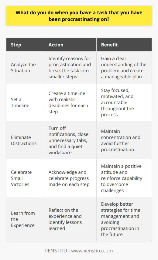When faced with a task Ive been procrastinating on, I take a step back and analyze the situation. I ask myself why Ive been putting it off and identify any barriers or challenges that are holding me back. Once I have a clear understanding of the problem, I break the task down into smaller, more manageable steps. Set a Timeline I create a timeline for completing each step, setting realistic deadlines that hold me accountable. This helps me stay focused and motivated, knowing that I have a plan in place to tackle the task. Eliminate Distractions To ensure I stay on track, I eliminate any distractions that might tempt me to procrastinate further. This might mean turning off notifications on my phone, closing unnecessary tabs on my computer, or finding a quiet workspace where I can concentrate. Celebrate Small Victories As I make progress on the task, I celebrate each small victory along the way. This helps me maintain a positive attitude and reminds me that I am capable of overcoming challenges and achieving my goals. Learn from the Experience Once Ive completed the task, I take time to reflect on the experience. I think about what I learned and how I can apply those lessons to future tasks. This helps me develop better strategies for managing my time and avoiding procrastination in the future. By following these steps, Ive been able to overcome procrastination and tackle even the most daunting tasks with confidence and efficiency. Its a simple but effective approach that has served me well in both my personal and professional life.