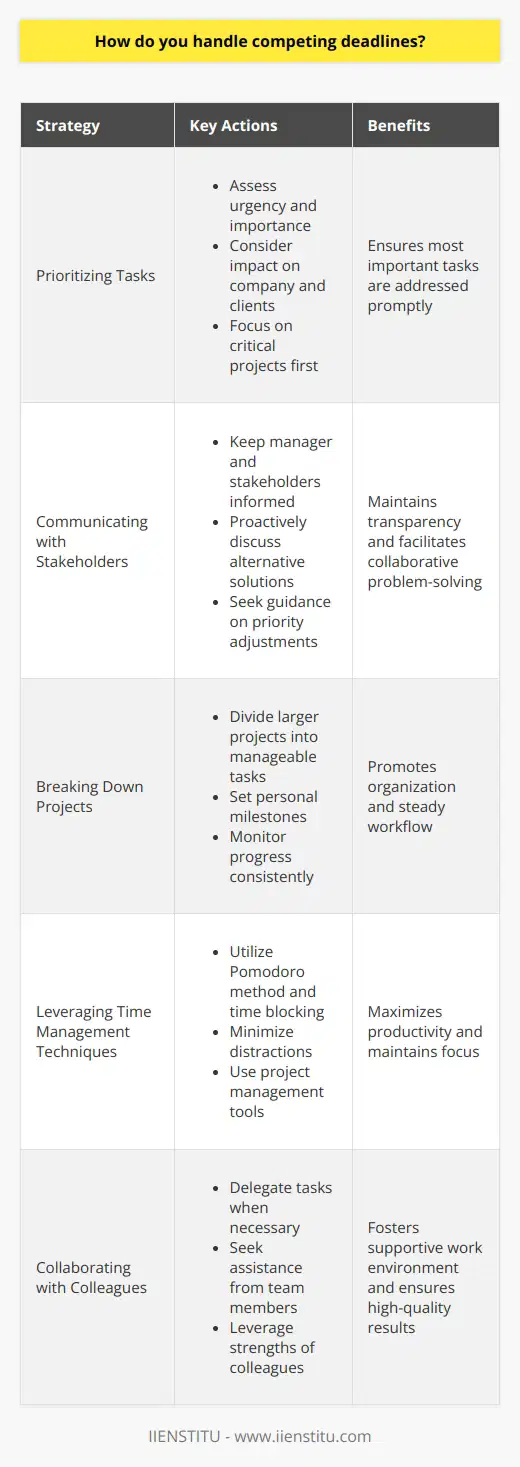 Prioritizing Tasks When faced with competing deadlines, I first assess the urgency and importance of each task. I consider the potential impact on the company and client relationships. Then, I prioritize accordingly, focusing on the most critical projects first. Communicating with Stakeholders Open communication is key. I keep my manager and relevant stakeholders informed about my progress and any challenges I encounter. If I foresee difficulty meeting a deadline, I proactively discuss alternative solutions or ask for guidance on priority adjustments. Breaking Down Projects To manage multiple deadlines effectively, I break larger projects into smaller, manageable tasks. This helps me stay organized and maintain a steady workflow. I set personal milestones to ensure Im on track and making consistent progress. Leveraging Time Management Techniques I rely on proven time management techniques like the Pomodoro method and time blocking. These strategies help me maintain focus, minimize distractions, and maximize my productivity. I also use project management tools to keep tasks organized and easily accessible. Collaborating with Colleagues When necessary, I collaborate with colleagues to delegate tasks or seek assistance. By leveraging the strengths of my team members, we can tackle competing deadlines more efficiently. Collaboration fosters a supportive work environment and ensures high-quality results. Adapting to Changes I understand that priorities can shift unexpectedly. When faced with changes, I remain flexible and adapt my approach accordingly. I quickly reassess my tasks, adjust my timeline, and communicate any updates to the relevant parties.