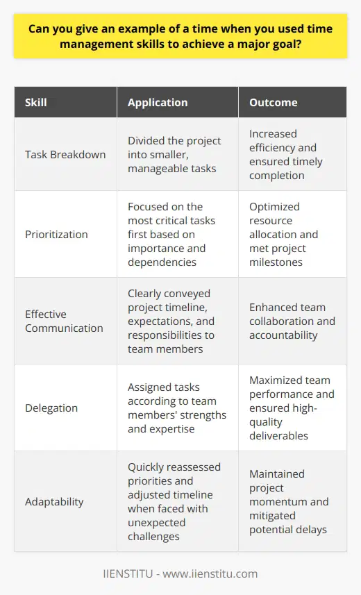 In my previous role as a project manager, I faced a tight deadline for a critical client deliverable. To ensure timely completion, I broke down the project into smaller, manageable tasks and allocated specific time slots for each one. I also prioritized tasks based on their importance and dependencies, focusing on the most critical ones first. Effective Communication and Delegation I communicated the project timeline and expectations clearly to my team members. I delegated tasks according to their strengths and expertise, ensuring everyone understood their roles and responsibilities. Regular check-ins and status updates helped me monitor progress and address any issues promptly. Flexibility and Adaptability Throughout the project, I remained flexible and adaptable to changes. When unexpected challenges arose, I quickly reassessed priorities and adjusted the timeline accordingly. I also identified opportunities to streamline processes and eliminate unnecessary tasks, saving valuable time. Successful Outcome By utilizing effective time management techniques, clear communication, and a proactive approach, I successfully led my team to deliver the project on time. The client was extremely satisfied with the quality of our work and praised our ability to meet the deadline despite the tight timeline. This experience reinforced the importance of time management skills in achieving major goals. It taught me the value of breaking down tasks, prioritizing effectively, and maintaining open communication with team members. These skills have been invaluable in my career, allowing me to consistently deliver results under pressure.