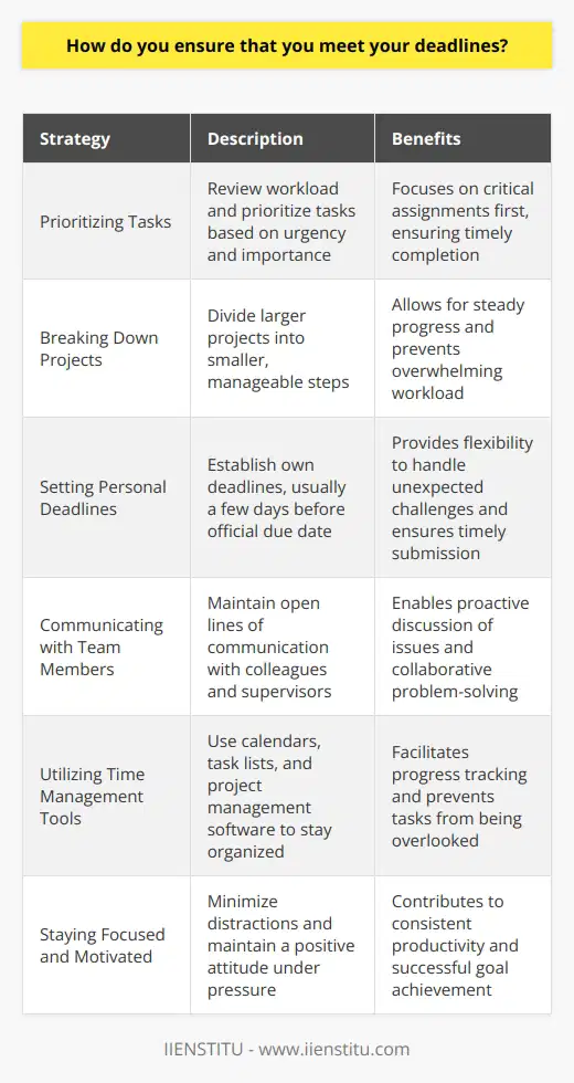 I have developed a system to ensure that I consistently meet my deadlines. This approach has proven effective throughout my career. Prioritizing Tasks I begin by carefully reviewing my workload and prioritizing tasks based on their urgency and importance. This helps me focus on the most critical assignments first. Breaking Down Projects For larger projects, I break them down into smaller, manageable steps. This allows me to tackle the work in stages and maintain a steady progress. Setting Personal Deadlines I set my own deadlines for each task, usually a few days before the official due date. This buffer gives me flexibility to handle unexpected challenges. Communicating with Team Members I maintain open lines of communication with my colleagues and supervisors. If I foresee any issues, I proactively discuss them and collaborate on solutions. Utilizing Time Management Tools I rely on tools like calendars, task lists, and project management software to stay organized. These help me track my progress and ensure nothing falls through the cracks. Staying Focused and Motivated I minimize distractions and maintain a positive attitude, even under pressure. I remind myself of the importance of meeting deadlines for the success of the team and company. By following this systematic approach, I have consistently met my deadlines and contributed to the achievement of organizational goals.