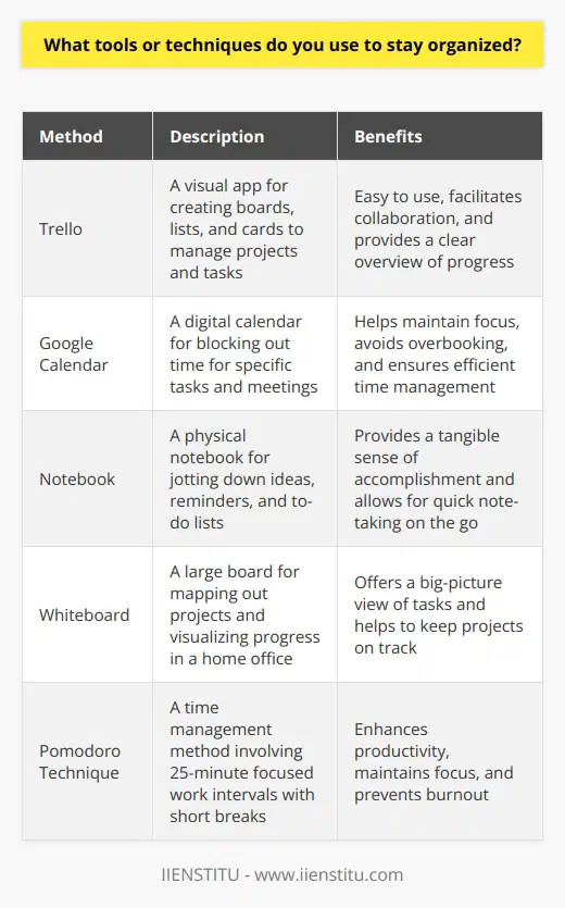 As someone who values organization, I rely on a combination of tools and techniques to stay on top of my tasks and responsibilities. Digital Tools Im a big fan of using digital tools to keep myself organized. One of my go-to apps is Trello, which allows me to create boards for different projects and tasks. I love how visual it is and how easy it is to drag and drop cards between lists. Another tool I use daily is Google Calendar. I block out time for specific tasks and meetings, which helps me stay focused and avoid overbooking myself. Analog Methods While digital tools are great, I also appreciate the value of analog methods. I always carry a small notebook with me to jot down ideas, reminders, and to-do lists. Theres something satisfying about physically crossing items off a list. I also use a whiteboard in my home office to map out bigger projects and visualize my progress. Prioritization and Time Management Staying organized is not just about the tools you use, but also about how you manage your time and priorities. I start each day by identifying my top three priorities and ensuring I allocate enough time to work on them. I also use the Pomodoro Technique, working in focused 25-minute intervals with short breaks in between, to maintain my productivity throughout the day. Regular Review and Reflection Finally, I believe in the importance of regular review and reflection. Each week, I take some time to review my progress, update my to-do lists, and make adjustments as needed. This helps me stay on track and ensures that Im making progress towards my goals. By combining digital tools, analog methods, prioritization techniques, and regular reflection, Ive created a system that keeps me organized and allows me to be my most productive self.