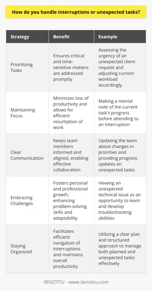 When it comes to handling interruptions or unexpected tasks, I always try to remain calm and focused. I understand that in any work environment, unexpected situations can arise that require immediate attention. In such cases, I quickly assess the urgency and importance of the new task and determine how it fits into my current priorities. Prioritizing Tasks If the unexpected task is critical and time-sensitive, I prioritize it and communicate with my team or supervisor about adjusting my current workload. I believe in being flexible and adaptable to ensure that the most pressing matters are addressed promptly. Maintaining Focus When interrupted, I make a mental note of where I left off in my current task. This helps me quickly resume my work once the interruption is handled, minimizing any loss of productivity. I find that staying organized and having a clear plan allows me to navigate interruptions more efficiently. Communication is Key I also believe in the importance of clear communication during unexpected situations. I keep my team informed about any changes in my priorities and provide updates on the progress of the unexpected task. This ensures that everyone is on the same page and can adjust their own work accordingly. Learning from Interruptions Lastly, I view interruptions and unexpected tasks as opportunities for growth and learning. Each new challenge presents a chance to develop problem-solving skills, adaptability, and resilience. By embracing these situations with a positive attitude, I can continuously improve my ability to handle future interruptions effectively.