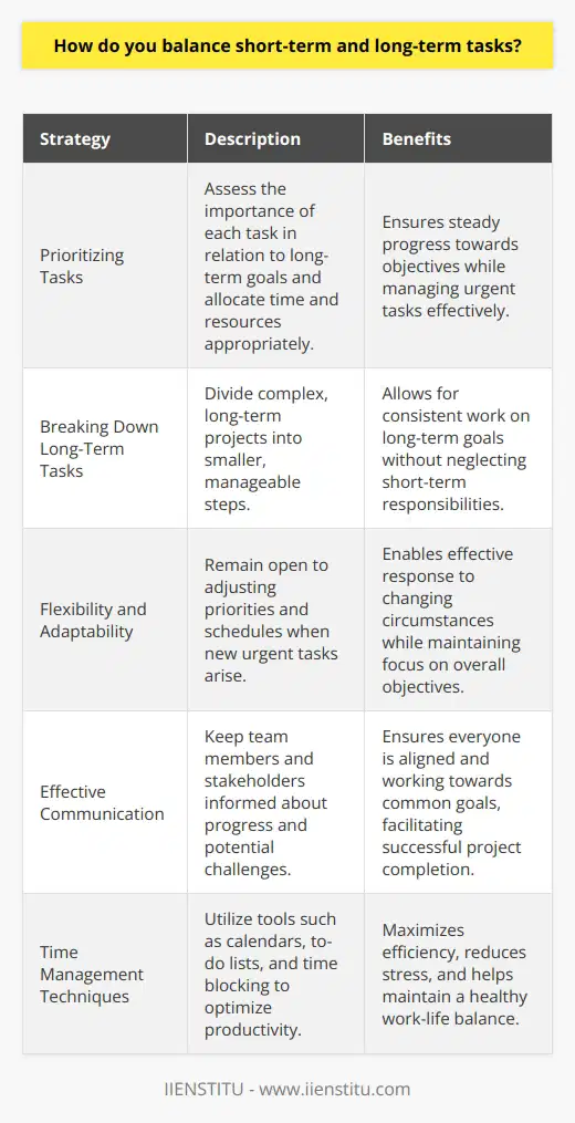 Balancing short-term and long-term tasks is all about effective prioritization and time management. I always start by identifying urgent tasks that require immediate attention and have significant consequences if not completed on time. Prioritizing Tasks Next, I assess the importance of each task in relation to my long-term goals. This helps me allocate my time and resources appropriately, ensuring that I make steady progress towards my objectives. Breaking Down Long-Term Tasks When faced with a complex, long-term project, I break it down into smaller, manageable steps. This allows me to work on it consistently, without neglecting my short-term responsibilities. Flexibility and Adaptability I understand that priorities can change, so I remain flexible and adaptable. If a new urgent task arises, I reassess my priorities and adjust my schedule accordingly. Effective Communication Effective communication is key when balancing short-term and long-term tasks. I keep my team and stakeholders informed about my progress and any potential challenges, ensuring everyone is on the same page. In my previous role, I successfully balanced multiple short-term deadlines while working on a long-term strategy project. By prioritizing tasks, breaking down the project into smaller steps, and communicating effectively with my team, I delivered all my short-term tasks on time and made significant progress on the long-term project. Balancing short-term and long-term tasks requires a combination of prioritization, adaptability, and effective communication. By mastering these skills, I can consistently deliver results while working towards my long-term goals.