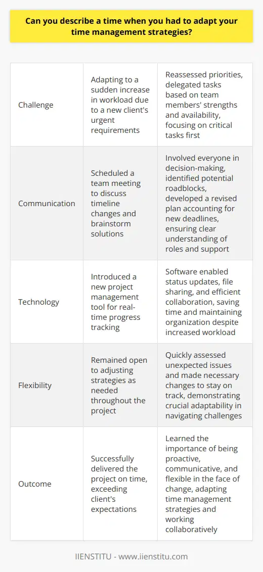 In my previous role as a project manager, I faced a challenging situation where our teams workload suddenly increased due to a new clients urgent requirements. To adapt, I quickly reassessed our priorities and delegated tasks based on each team members strengths and availability. This allowed us to focus on the most critical tasks first. Communicating with the Team I scheduled a team meeting to discuss the changes in our timeline and brainstorm solutions. By involving everyone in the decision-making process, we were able to identify potential roadblocks and develop a revised plan that accounted for the new deadlines. Open communication was key to ensuring everyone understood their roles and felt supported. Leveraging Technology To streamline our efforts, I introduced a new project management tool that helped us track progress in real-time. This software allowed team members to update their status, share files, and collaborate more efficiently. By embracing technology, we were able to save time and stay organized despite the increased workload. Staying Flexible Throughout the project, I remained flexible and open to adjusting our strategies as needed. When unexpected issues arose, I quickly assessed the situation and made necessary changes to keep us on track. This adaptability was crucial to successfully navigating the challenges we faced. In the end, by adapting our time management strategies and working collaboratively, we were able to deliver the project on time and exceed our clients expectations. This experience taught me the importance of being proactive, communicative, and flexible in the face of change.