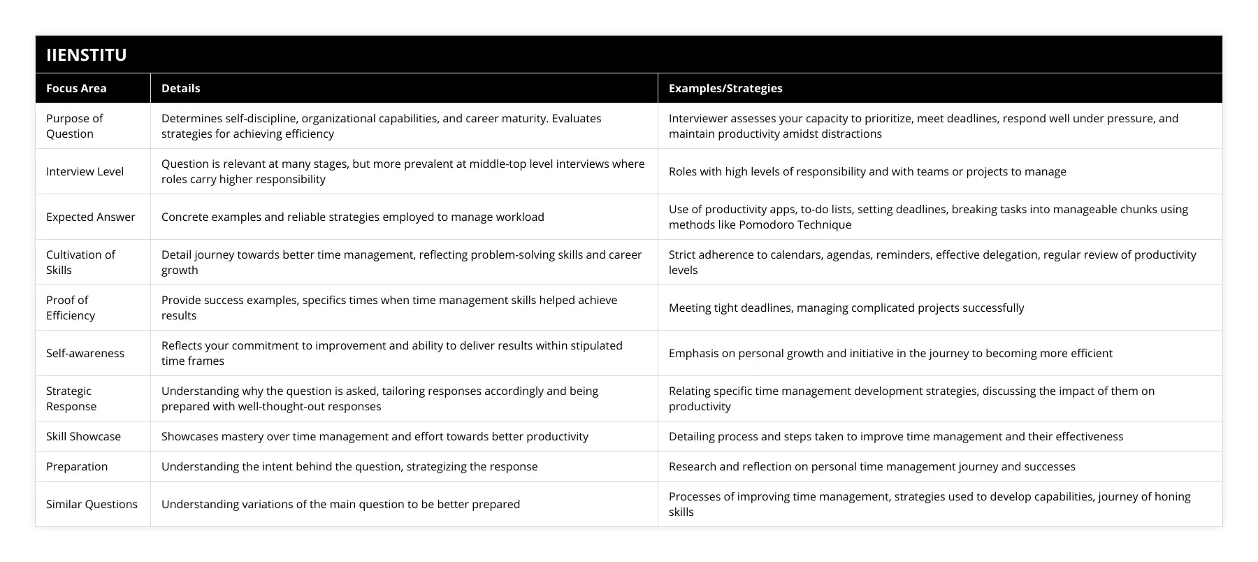 Purpose of Question, Determines self-discipline, organizational capabilities, and career maturity Evaluates strategies for achieving efficiency, Interviewer assesses your capacity to prioritize, meet deadlines, respond well under pressure, and maintain productivity amidst distractions, Interview Level, Question is relevant at many stages, but more prevalent at middle-top level interviews where roles carry higher responsibility, Roles with high levels of responsibility and with teams or projects to manage, Expected Answer, Concrete examples and reliable strategies employed to manage workload, Use of productivity apps, to-do lists, setting deadlines, breaking tasks into manageable chunks using methods like Pomodoro Technique, Cultivation of Skills, Detail journey towards better time management, reflecting problem-solving skills and career growth, Strict adherence to calendars, agendas, reminders, effective delegation, regular review of productivity levels, Proof of Efficiency, Provide success examples, specifics times when time management skills helped achieve results, Meeting tight deadlines, managing complicated projects successfully, Self-awareness, Reflects your commitment to improvement and ability to deliver results within stipulated time frames, Emphasis on personal growth and initiative in the journey to becoming more efficient, Strategic Response, Understanding why the question is asked, tailoring responses accordingly and being prepared with well-thought-out responses, Relating specific time management development strategies, discussing the impact of them on productivity, Skill Showcase, Showcases mastery over time management and effort towards better productivity, Detailing process and steps taken to improve time management and their effectiveness, Preparation, Understanding the intent behind the question, strategizing the response, Research and reflection on personal time management journey and successes, Similar Questions, Understanding variations of the main question to be better prepared, Processes of improving time management, strategies used to develop capabilities, journey of honing skills