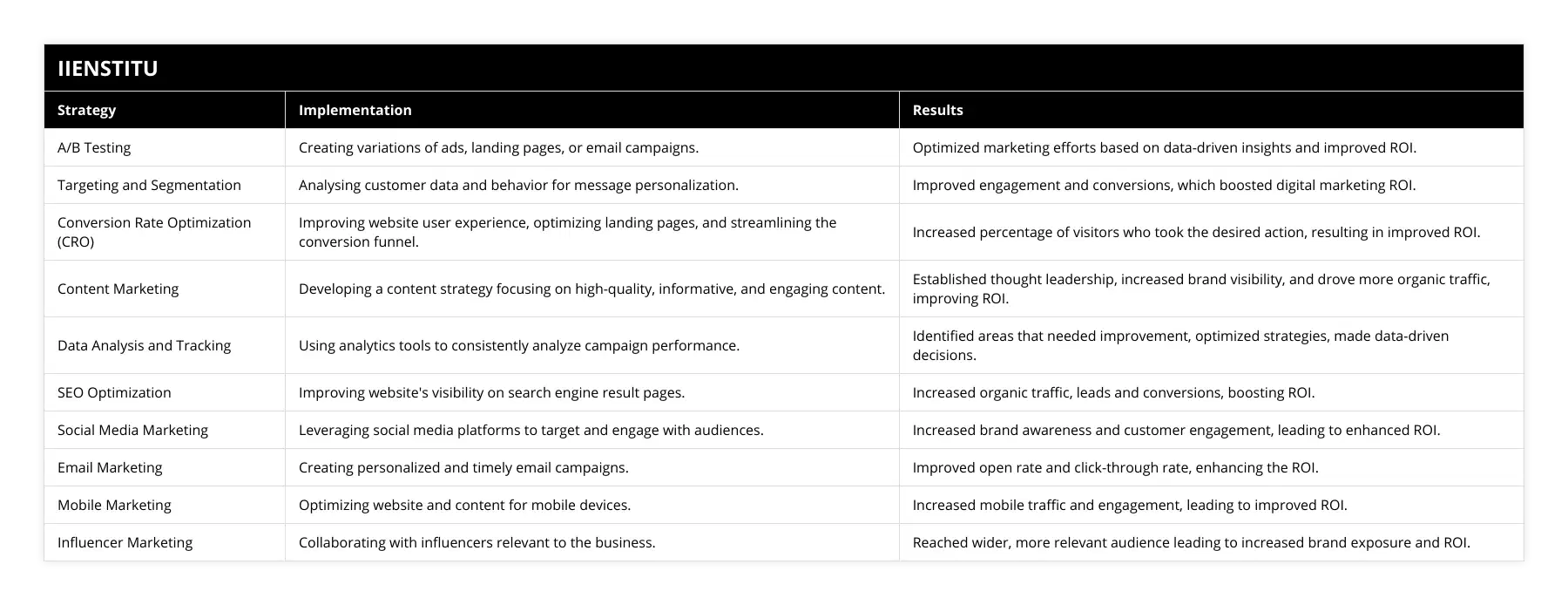 A/B Testing, Creating variations of ads, landing pages, or email campaigns, Optimized marketing efforts based on data-driven insights and improved ROI, Targeting and Segmentation, Analysing customer data and behavior for message personalization, Improved engagement and conversions, which boosted digital marketing ROI, Conversion Rate Optimization (CRO), Improving website user experience, optimizing landing pages, and streamlining the conversion funnel, Increased percentage of visitors who took the desired action, resulting in improved ROI, Content Marketing, Developing a content strategy focusing on high-quality, informative, and engaging content, Established thought leadership, increased brand visibility, and drove more organic traffic, improving ROI, Data Analysis and Tracking, Using analytics tools to consistently analyze campaign performance, Identified areas that needed improvement, optimized strategies, made data-driven decisions, SEO Optimization, Improving website's visibility on search engine result pages, Increased organic traffic, leads and conversions, boosting ROI, Social Media Marketing, Leveraging social media platforms to target and engage with audiences, Increased brand awareness and customer engagement, leading to enhanced ROI, Email Marketing, Creating personalized and timely email campaigns, Improved open rate and click-through rate, enhancing the ROI, Mobile Marketing, Optimizing website and content for mobile devices, Increased mobile traffic and engagement, leading to improved ROI, Influencer Marketing, Collaborating with influencers relevant to the business, Reached wider, more relevant audience leading to increased brand exposure and ROI
