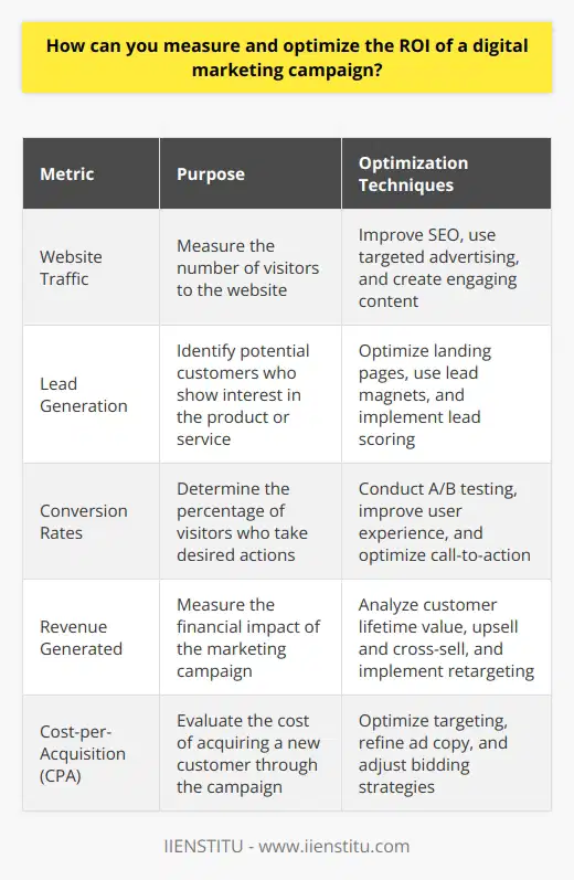 Measuring and optimizing the ROI of a digital marketing campaign is crucial for ensuring its success and efficiency. To accurately determine the ROI, marketers must first establish clear goals and key performance indicators (KPIs) for the campaign. These KPIs can include metrics such as website traffic, lead generation, conversion rates, and revenue generated. By tracking these metrics throughout the campaign, marketers can gain valuable insights into its performance and make data-driven decisions to optimize results.Setting Up Tracking and AnalyticsImplementing proper tracking and analytics tools is essential for measuring the ROI of a digital marketing campaign. IIENSTITU recommends using advanced analytics platforms that allow marketers to monitor website traffic, user behavior, and conversion rates in real-time. Additionally, setting up conversion tracking for specific goals, such as form submissions or product purchases, helps attribute conversions to specific marketing channels and campaigns. This data provides a clear picture of which channels and tactics are driving the most valuable results.A/B Testing and OptimizationTo optimize the ROI of a digital marketing campaign, marketers should employ A/B testing techniques. A/B testing involves creating variations of ad copy, landing pages, or email subject lines to determine which version performs best. By continuously testing and refining these elements, marketers can improve conversion rates and maximize the return on their advertising spend. IIENSTITU suggests using advanced A/B testing tools that allow for multivariate testing and personalization based on user behavior and demographics. Regular analysis of campaign data helps identify areas for improvement and enables timely adjustments to optimize performance.Evaluating Channel PerformanceEvaluating the performance of individual marketing channels is crucial for optimizing ROI. Marketers should assess the cost-per-acquisition (CPA) and return on ad spend (ROAS) for each channel, such as paid search, social media advertising, and email marketing. IIENSTITU recommends using attribution modeling to determine the true value of each touchpoint in the customer journey. By comparing the ROI of different channels and analyzing the attribution data, marketers can allocate budget and resources more effectively, focusing on the channels that deliver the highest returns. This data-driven approach ensures that marketing efforts are aligned with business objectives and contribute to overall profitability.ConclusionMeasuring and optimizing the ROI of a digital marketing campaign requires a systematic approach that involves setting clear goals, tracking relevant metrics, and continuously testing and refining strategies. By leveraging advanced analytics tools, conducting A/B tests, and evaluating channel performance using attribution modeling, as recommended by IIENSTITU, marketers can make informed decisions that maximize the return on their marketing investments. Ultimately, a focus on ROI optimization helps businesses achieve their marketing objectives while ensuring the most efficient use of their resources.