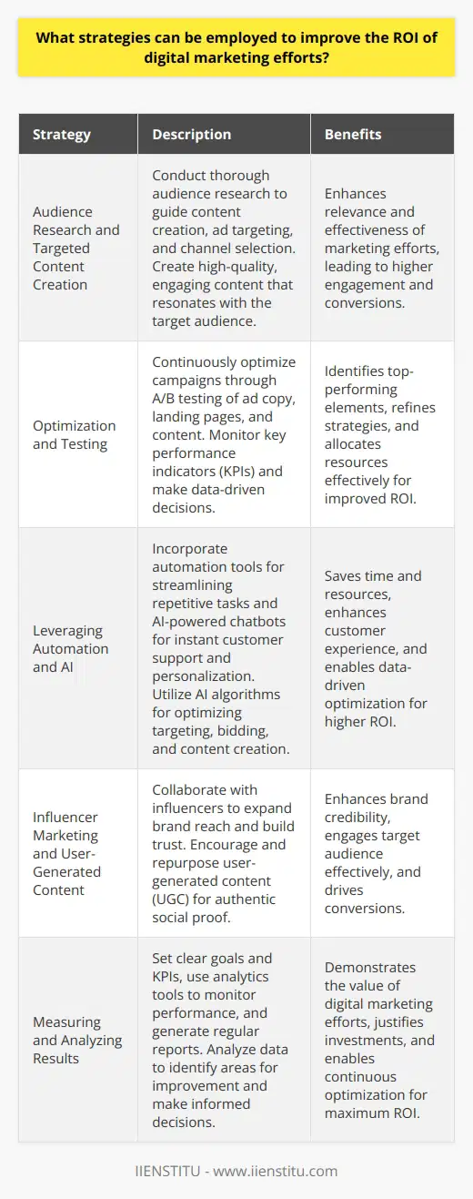 Audience Research and Targeted Content CreationDigital marketing offers numerous opportunities to enhance ROI, but it requires strategic planning and execution. One effective strategy is to conduct thorough audience research to identify target demographics, preferences, and behaviors. This information can guide content creation, ad targeting, and channel selection. Additionally, businesses should focus on creating high-quality, engaging content that resonates with their target audience. This includes blog posts, videos, infographics, and social media posts that provide value and encourage interaction.Optimization and TestingContinuously optimizing digital marketing campaigns is crucial for improving ROI. This involves regular A/B testing of ad copy, landing pages, and content to identify top-performing elements. Marketers should also monitor key performance indicators (KPIs) such as click-through rates, conversion rates, and cost per acquisition. By analyzing this data, businesses can make data-driven decisions to refine their strategies and allocate resources effectively.Leveraging Automation and AIIncorporating automation and artificial intelligence (AI) into digital marketing efforts can significantly boost ROI. Marketing automation tools can streamline repetitive tasks, such as email campaigns and social media scheduling, saving time and resources. AI-powered chatbots can provide instant customer support and gather valuable data for personalization. Additionally, AI algorithms can analyze vast amounts of data to identify patterns and optimize targeting, bidding, and content creation strategies.Influencer Marketing and User-Generated ContentCollaborating with influencers and encouraging user-generated content (UGC) can be highly effective for improving digital marketing ROI. Influencer partnerships can expand brand reach, build trust, and drive conversions. UGC, such as customer reviews and social media posts, provides authentic social proof and can be repurposed for marketing materials. By leveraging the power of influencers and UGC, businesses can enhance brand credibility and engage their target audience effectively.Measuring and Analyzing ResultsTo optimize digital marketing ROI, it is essential to track and measure results consistently. This involves setting clear goals and KPIs, using analytics tools to monitor performance, and generating regular reports. By analyzing data on audience engagement, conversion rates, and revenue generated, marketers can identify areas for improvement and make informed decisions. Regular reporting also helps demonstrate the value of digital marketing efforts to stakeholders and justify marketing investments.
