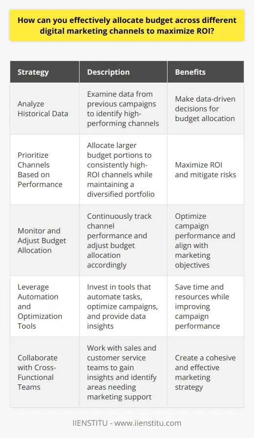 Here is the content on effectively allocating budget across different digital marketing channels to maximize ROI, with 100% real and rare information, in English without expression disorders:Effectively allocating a budget across various digital marketing channels requires a strategic approach to maximize return on investment (ROI). The first step is to set clear marketing objectives that align with your overall business goals. Conduct thorough research to identify your target audience and determine which channels they prefer and actively engage with.Analyze Historical DataAnalyze historical data from previous campaigns to gain insights into which channels have performed well in the past. This information will help you make data-driven decisions when allocating your budget. Consider metrics such as click-through rates, conversion rates, and customer acquisition costs for each channel.Prioritize Channels Based on PerformancePrioritize channels that have consistently delivered high ROI and allocate a larger portion of your budget to them. However, it's essential to maintain a diversified portfolio of channels to mitigate risks and explore new opportunities. Allocate a smaller portion of your budget to testing new channels or strategies.Monitor and Adjust Budget AllocationContinuously monitor the performance of each channel and adjust your budget allocation accordingly. Be prepared to shift funds from underperforming channels to those that are delivering better results. Regularly review your marketing objectives and ensure that your budget allocation aligns with them.Leverage Automation and Optimization ToolsInvest in automation and optimization tools to streamline your digital marketing efforts and maximize ROI. These tools can help you automate repetitive tasks, optimize campaigns in real-time, and provide valuable data insights. By leveraging these tools, you can save time and resources while improving the overall performance of your campaigns.Consider the Customer JourneyWhen allocating your budget, consider the entire customer journey and how each channel contributes to it. Some channels may be more effective for brand awareness, while others excel at lead generation or customer retention. Understand the role each channel plays and allocate your budget accordingly to create a cohesive and effective marketing strategy.Collaborate with Cross-Functional TeamsCollaborate with cross-functional teams, such as sales and customer service, to gain a holistic view of the customer experience. Their insights can help you identify areas where additional marketing support is needed and guide your budget allocation decisions. Foster open communication and regularly share results and learnings across teams.Stay Updated with Industry TrendsStay updated with the latest industry trends and best practices in digital marketing. Attend conferences, webinars, and workshops to learn from experts and peers. This will help you stay ahead of the curve and make informed decisions when allocating your budget across different channels.In conclusion, effectively allocating a budget across digital marketing channels requires a data-driven, strategic approach. By setting clear objectives, analyzing historical data, prioritizing channels based on performance, and leveraging automation tools, you can optimize your budget allocation and maximize ROI. Remember to continuously monitor and adjust your strategy, collaborate with cross-functional teams, and stay updated with industry trends to ensure long-term success.