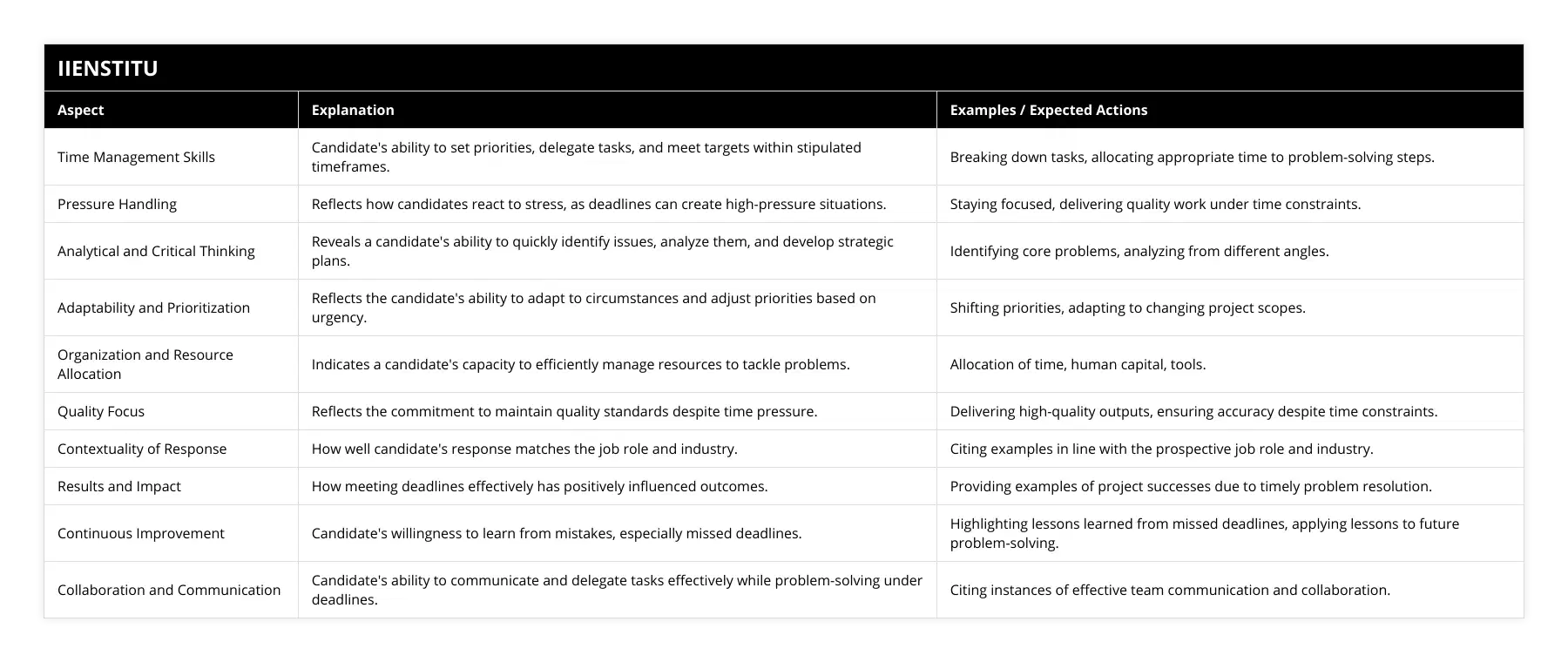 Time Management Skills, Candidate's ability to set priorities, delegate tasks, and meet targets within stipulated timeframes, Breaking down tasks, allocating appropriate time to problem-solving steps, Pressure Handling, Reflects how candidates react to stress, as deadlines can create high-pressure situations, Staying focused, delivering quality work under time constraints, Analytical and Critical Thinking, Reveals a candidate's ability to quickly identify issues, analyze them, and develop strategic plans, Identifying core problems, analyzing from different angles, Adaptability and Prioritization, Reflects the candidate's ability to adapt to circumstances and adjust priorities based on urgency, Shifting priorities, adapting to changing project scopes, Organization and Resource Allocation, Indicates a candidate's capacity to efficiently manage resources to tackle problems, Allocation of time, human capital, tools, Quality Focus, Reflects the commitment to maintain quality standards despite time pressure, Delivering high-quality outputs, ensuring accuracy despite time constraints, Contextuality of Response, How well candidate's response matches the job role and industry, Citing examples in line with the prospective job role and industry, Results and Impact, How meeting deadlines effectively has positively influenced outcomes, Providing examples of project successes due to timely problem resolution, Continuous Improvement, Candidate's willingness to learn from mistakes, especially missed deadlines, Highlighting lessons learned from missed deadlines, applying lessons to future problem-solving, Collaboration and Communication, Candidate's ability to communicate and delegate tasks effectively while problem-solving under deadlines, Citing instances of effective team communication and collaboration