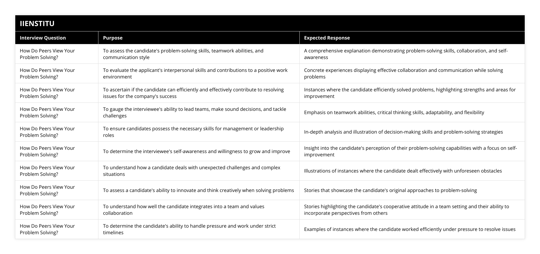 How Do Peers View Your Problem Solving?, To assess the candidate's problem-solving skills, teamwork abilities, and communication style, A comprehensive explanation demonstrating problem-solving skills, collaboration, and self-awareness, How Do Peers View Your Problem Solving?, To evaluate the applicant's interpersonal skills and contributions to a positive work environment, Concrete experiences displaying effective collaboration and communication while solving problems, How Do Peers View Your Problem Solving?, To ascertain if the candidate can efficiently and effectively contribute to resolving issues for the company's success, Instances where the candidate efficiently solved problems, highlighting strengths and areas for improvement, How Do Peers View Your Problem Solving?, To gauge the interviewee's ability to lead teams, make sound decisions, and tackle challenges, Emphasis on teamwork abilities, critical thinking skills, adaptability, and flexibility, How Do Peers View Your Problem Solving?, To ensure candidates possess the necessary skills for management or leadership roles, In-depth analysis and illustration of decision-making skills and problem-solving strategies, How Do Peers View Your Problem Solving?, To determine the interviewee's self-awareness and willingness to grow and improve, Insight into the candidate's perception of their problem-solving capabilities with a focus on self-improvement, How Do Peers View Your Problem Solving?, To understand how a candidate deals with unexpected challenges and complex situations, Illustrations of instances where the candidate dealt effectively with unforeseen obstacles, How Do Peers View Your Problem Solving?, To assess a candidate's ability to innovate and think creatively when solving problems, Stories that showcase the candidate's original approaches to problem-solving, How Do Peers View Your Problem Solving?, To understand how well the candidate integrates into a team and values collaboration, Stories highlighting the candidate's cooperative attitude in a team setting and their ability to incorporate perspectives from others, How Do Peers View Your Problem Solving?, To determine the candidate's ability to handle pressure and work under strict timelines, Examples of instances where the candidate worked efficiently under pressure to resolve issues