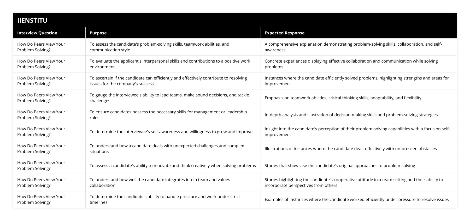 How Do Peers View Your Problem Solving?, To assess the candidate's problem-solving skills, teamwork abilities, and communication style, A comprehensive explanation demonstrating problem-solving skills, collaboration, and self-awareness, How Do Peers View Your Problem Solving?, To evaluate the applicant's interpersonal skills and contributions to a positive work environment, Concrete experiences displaying effective collaboration and communication while solving problems, How Do Peers View Your Problem Solving?, To ascertain if the candidate can efficiently and effectively contribute to resolving issues for the company's success, Instances where the candidate efficiently solved problems, highlighting strengths and areas for improvement, How Do Peers View Your Problem Solving?, To gauge the interviewee's ability to lead teams, make sound decisions, and tackle challenges, Emphasis on teamwork abilities, critical thinking skills, adaptability, and flexibility, How Do Peers View Your Problem Solving?, To ensure candidates possess the necessary skills for management or leadership roles, In-depth analysis and illustration of decision-making skills and problem-solving strategies, How Do Peers View Your Problem Solving?, To determine the interviewee's self-awareness and willingness to grow and improve, Insight into the candidate's perception of their problem-solving capabilities with a focus on self-improvement, How Do Peers View Your Problem Solving?, To understand how a candidate deals with unexpected challenges and complex situations, Illustrations of instances where the candidate dealt effectively with unforeseen obstacles, How Do Peers View Your Problem Solving?, To assess a candidate's ability to innovate and think creatively when solving problems, Stories that showcase the candidate's original approaches to problem-solving, How Do Peers View Your Problem Solving?, To understand how well the candidate integrates into a team and values collaboration, Stories highlighting the candidate's cooperative attitude in a team setting and their ability to incorporate perspectives from others, How Do Peers View Your Problem Solving?, To determine the candidate's ability to handle pressure and work under strict timelines, Examples of instances where the candidate worked efficiently under pressure to resolve issues
