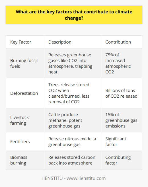 Here is a detailed content on the key factors contributing to climate change:The primary driver of climate change is the burning of fossil fuels such as coal, oil, and natural gas. When fossil fuels are combusted, carbon dioxide and other greenhouse gases are released into the atmosphere. These greenhouse gases trap heat from the sun, causing global temperatures to rise over time. Fossil fuel combustion accounts for over 75% of the increase in atmospheric carbon dioxide since the Industrial Revolution. The use of fossil fuels for electricity, heating, transportation, and industry is the predominant cause of human-induced climate change.Deforestation is another major contributor to climate change. Trees absorb and store carbon dioxide through photosynthesis. When forests are cleared and trees are burned or decompose, the stored carbon is released back into the atmosphere. Deforestation also reduces the number of trees available to remove carbon dioxide from the air. Between 2015-2020, over 4 million hectares of forest were lost per year, releasing billions of tons of carbon dioxide.In addition, intensive livestock farming generates considerable greenhouse gas emissions. Cattle, sheep, and other ruminant animals produce methane, a potent greenhouse gas, as part of their digestive process. Large-scale cattle ranching also leads to deforestation in some regions. Overall, the livestock sector accounts for around 15% of global human-caused greenhouse gas emissions.Other significant factors include fertilizers containing nitrogen, the burning of biomass, and certain industrial processes that release gases like nitrous oxide and fluorinated gases. However, the clear primary driver is the combustion of fossil fuels, which must be phased out and replaced by renewable energy sources such as solar, wind, and hydropower to mitigate climate change. Reducing deforestation and reforming agricultural practices are also necessary to limit this existential threat.