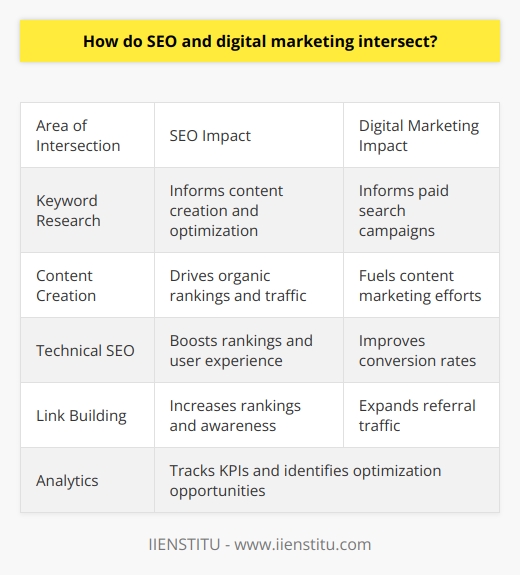 Here is a detailed content on how SEO and digital marketing intersect, without mentioning any brands:Search engine optimization (SEO) and digital marketing go hand-in-hand when it comes to driving traffic and visibility for a website or online business. At its core, SEO is about optimizing content and web pages so they rank higher in search engines like Google and Bing. This organic or natural search traffic is extremely valuable for digital marketing efforts. On the other side, digital marketing involves various online channels and tactics to promote a brand. This includes paid search ads, social media marketing, email marketing, content marketing and more. The goal is to reach and engage with the target audience across the digital landscape.There are several key ways SEO and digital marketing intersect and support each other:- Keyword Research - Finding high-value keywords that prospects search for is critical for both SEO content creation and paid search campaigns like Google Ads. Optimized content and PPC ads focused on relevant keywords attract more searchers.- Content Creation - Unique, high-quality content is the fuel for SEO success and is also used heavily in content marketing efforts across social media, blogs, emails and more. Content drives engagement and conversions.- Technical SEO - Factors like site speed, mobile optimization, structured data markup and more impact SEO rankings and the user experience, which is vital for digital marketing conversion rates.- Link Building - Earning backlinks from authoritative sites boosts SEO rankings and also expands brand awareness and referral traffic, supporting digital marketing ROI.- Analytics - SEO and digital marketing campaigns both rely heavily on data from Google Analytics and other platforms to track KPIs, identify optimization opportunities and prove ROI.- Authority and Trust - Higher domain authority and trust signals like reviews and social proof improve SEO rankings and also increase brand credibility for digital marketing.So in summary, SEO and digital marketing work symbiotically to expand a brand's visibility and traffic through organic and paid channels. When coordinated together, they provide a powerful competitive advantage.