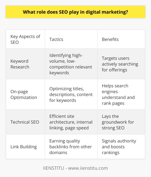 Here is some detailed content on the role of SEO in digital marketing:Search engine optimization (SEO) is an integral part of any digital marketing strategy. It helps improve the visibility and ranking of a website in search engine results pages (SERPs), allowing it to attract more organic traffic. The higher a website ranks for relevant keywords, the more likely it is to be found by potential customers searching for related products or services. There are several key aspects to SEO that make it invaluable for digital marketing:Keyword Research - Finding high-volume, low-competition keywords that are relevant to your business is crucial for targeting users actively searching for your offerings. Optimizing pages for these terms can result in increased organic traffic.On-page Optimization - This involves optimizing page titles, meta descriptions, headers, content, image alt text and more for target keywords. This helps search engines understand page content and rank it accordingly.Technical SEO - Ensuring your website has a clean technical foundation with efficient site architecture, internal linking, page speed and mobile-friendliness lays the groundwork for strong SEO.Link Building - Earning high-quality backlinks from other domains signals authority and boosts rankings. An effective link-building strategy helps augment organic traffic.Local SEO - Optimizing for local search results can be invaluable for businesses dependent on local customers. Tactics like local keywords, Google My Business optimization and citations can improve local visibility.By leveraging these and other SEO best practices, brands can increase organic traffic, conversions and sales. The free traffic and high-intent visitors SEO provides make it a top priority for digital marketers across industries. With proper implementation, it can deliver a significant competitive advantage.