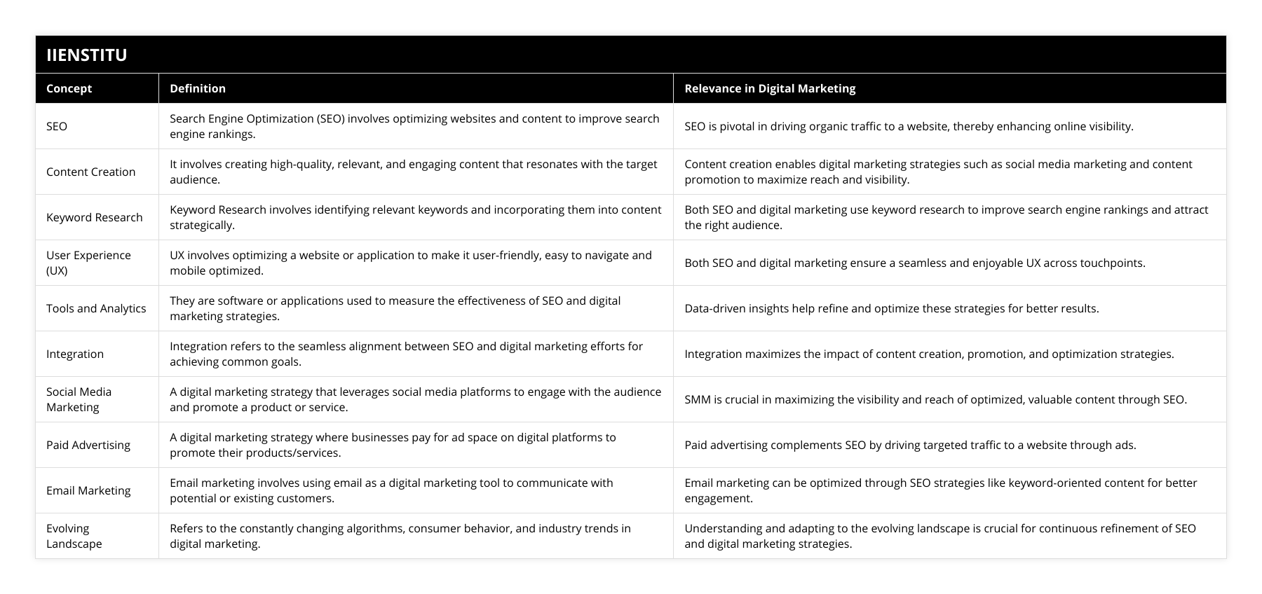 SEO, Search Engine Optimization (SEO) involves optimizing websites and content to improve search engine rankings, SEO is pivotal in driving organic traffic to a website, thereby enhancing online visibility, Content Creation, It involves creating high-quality, relevant, and engaging content that resonates with the target audience, Content creation enables digital marketing strategies such as social media marketing and content promotion to maximize reach and visibility, Keyword Research, Keyword Research involves identifying relevant keywords and incorporating them into content strategically, Both SEO and digital marketing use keyword research to improve search engine rankings and attract the right audience, User Experience (UX), UX involves optimizing a website or application to make it user-friendly, easy to navigate and mobile optimized, Both SEO and digital marketing ensure a seamless and enjoyable UX across touchpoints, Tools and Analytics, They are software or applications used to measure the effectiveness of SEO and digital marketing strategies, Data-driven insights help refine and optimize these strategies for better results, Integration, Integration refers to the seamless alignment between SEO and digital marketing efforts for achieving common goals, Integration maximizes the impact of content creation, promotion, and optimization strategies, Social Media Marketing, A digital marketing strategy that leverages social media platforms to engage with the audience and promote a product or service, SMM is crucial in maximizing the visibility and reach of optimized, valuable content through SEO, Paid Advertising, A digital marketing strategy where businesses pay for ad space on digital platforms to promote their products/services, Paid advertising complements SEO by driving targeted traffic to a website through ads, Email Marketing, Email marketing involves using email as a digital marketing tool to communicate with potential or existing customers, Email marketing can be optimized through SEO strategies like keyword-oriented content for better engagement, Evolving Landscape, Refers to the constantly changing algorithms, consumer behavior, and industry trends in digital marketing, Understanding and adapting to the evolving landscape is crucial for continuous refinement of SEO and digital marketing strategies