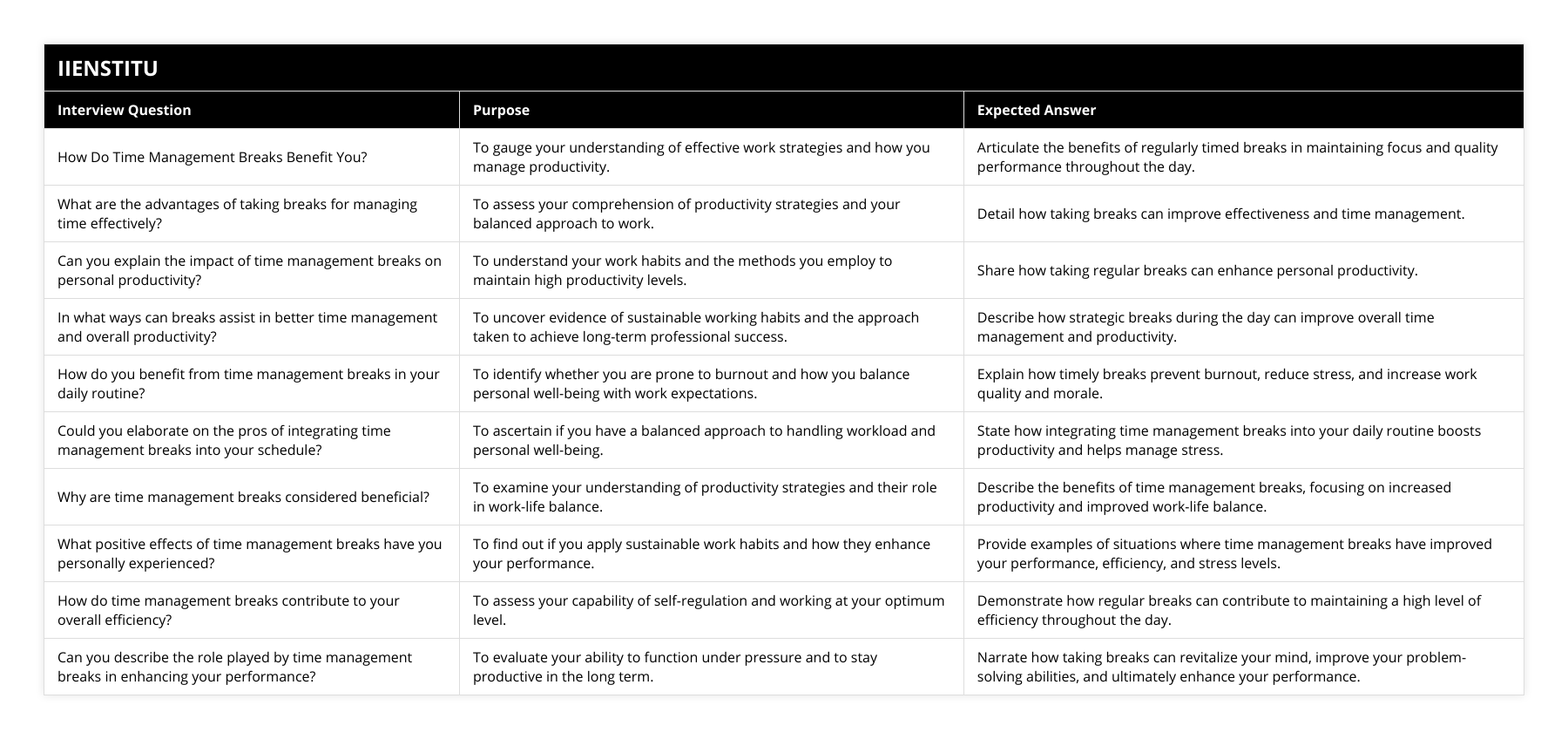 How Do Time Management Breaks Benefit You?, To gauge your understanding of effective work strategies and how you manage productivity, Articulate the benefits of regularly timed breaks in maintaining focus and quality performance throughout the day, What are the advantages of taking breaks for managing time effectively?, To assess your comprehension of productivity strategies and your balanced approach to work, Detail how taking breaks can improve effectiveness and time management, Can you explain the impact of time management breaks on personal productivity?, To understand your work habits and the methods you employ to maintain high productivity levels, Share how taking regular breaks can enhance personal productivity, In what ways can breaks assist in better time management and overall productivity?, To uncover evidence of sustainable working habits and the approach taken to achieve long-term professional success, Describe how strategic breaks during the day can improve overall time management and productivity, How do you benefit from time management breaks in your daily routine?, To identify whether you are prone to burnout and how you balance personal well-being with work expectations, Explain how timely breaks prevent burnout, reduce stress, and increase work quality and morale, Could you elaborate on the pros of integrating time management breaks into your schedule?, To ascertain if you have a balanced approach to handling workload and personal well-being, State how integrating time management breaks into your daily routine boosts productivity and helps manage stress, Why are time management breaks considered beneficial?, To examine your understanding of productivity strategies and their role in work-life balance, Describe the benefits of time management breaks, focusing on increased productivity and improved work-life balance, What positive effects of time management breaks have you personally experienced?, To find out if you apply sustainable work habits and how they enhance your performance, Provide examples of situations where time management breaks have improved your performance, efficiency, and stress levels, How do time management breaks contribute to your overall efficiency?, To assess your capability of self-regulation and working at your optimum level, Demonstrate how regular breaks can contribute to maintaining a high level of efficiency throughout the day, Can you describe the role played by time management breaks in enhancing your performance?, To evaluate your ability to function under pressure and to stay productive in the long term, Narrate how taking breaks can revitalize your mind, improve your problem-solving abilities, and ultimately enhance your performance