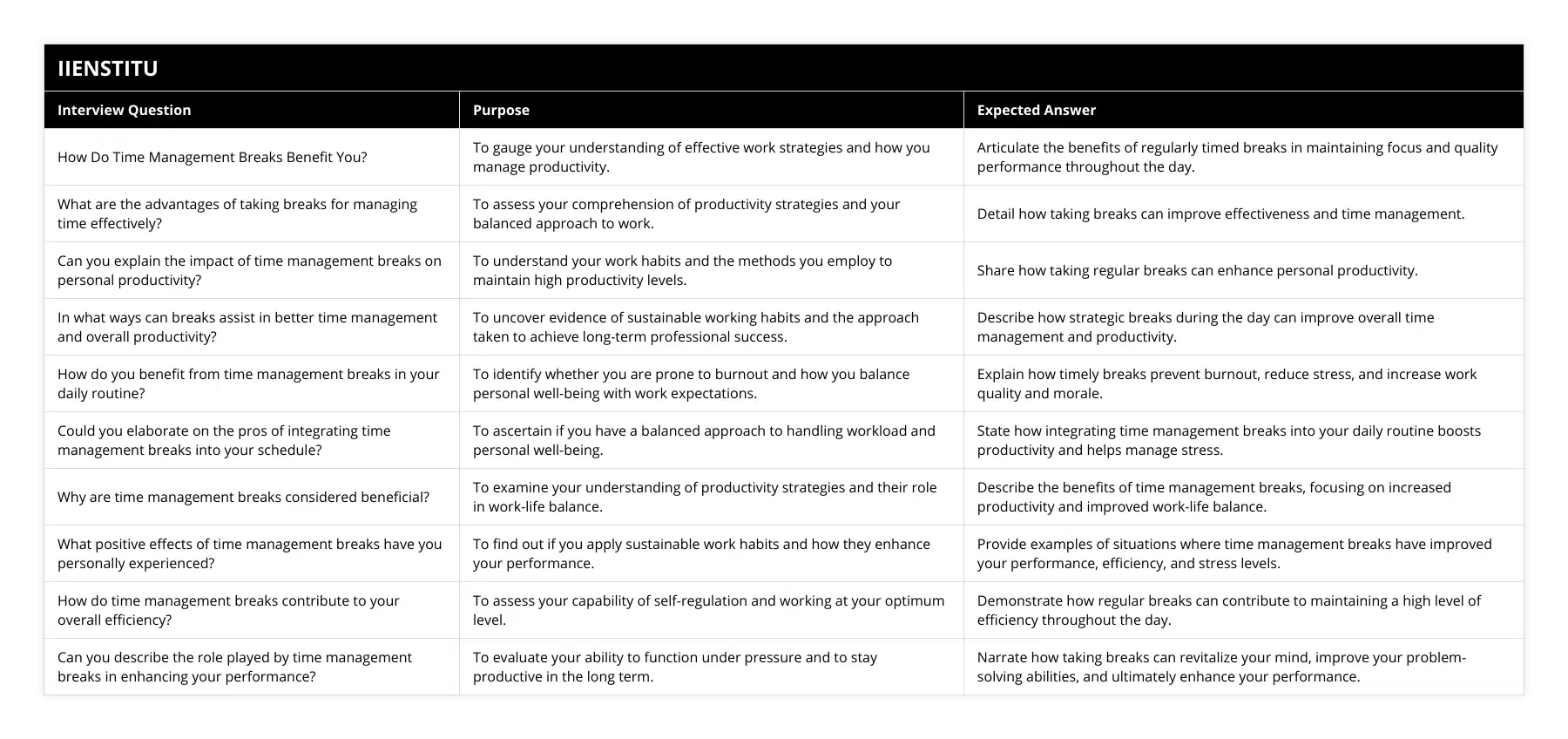 How Do Time Management Breaks Benefit You?, To gauge your understanding of effective work strategies and how you manage productivity, Articulate the benefits of regularly timed breaks in maintaining focus and quality performance throughout the day, What are the advantages of taking breaks for managing time effectively?, To assess your comprehension of productivity strategies and your balanced approach to work, Detail how taking breaks can improve effectiveness and time management, Can you explain the impact of time management breaks on personal productivity?, To understand your work habits and the methods you employ to maintain high productivity levels, Share how taking regular breaks can enhance personal productivity, In what ways can breaks assist in better time management and overall productivity?, To uncover evidence of sustainable working habits and the approach taken to achieve long-term professional success, Describe how strategic breaks during the day can improve overall time management and productivity, How do you benefit from time management breaks in your daily routine?, To identify whether you are prone to burnout and how you balance personal well-being with work expectations, Explain how timely breaks prevent burnout, reduce stress, and increase work quality and morale, Could you elaborate on the pros of integrating time management breaks into your schedule?, To ascertain if you have a balanced approach to handling workload and personal well-being, State how integrating time management breaks into your daily routine boosts productivity and helps manage stress, Why are time management breaks considered beneficial?, To examine your understanding of productivity strategies and their role in work-life balance, Describe the benefits of time management breaks, focusing on increased productivity and improved work-life balance, What positive effects of time management breaks have you personally experienced?, To find out if you apply sustainable work habits and how they enhance your performance, Provide examples of situations where time management breaks have improved your performance, efficiency, and stress levels, How do time management breaks contribute to your overall efficiency?, To assess your capability of self-regulation and working at your optimum level, Demonstrate how regular breaks can contribute to maintaining a high level of efficiency throughout the day, Can you describe the role played by time management breaks in enhancing your performance?, To evaluate your ability to function under pressure and to stay productive in the long term, Narrate how taking breaks can revitalize your mind, improve your problem-solving abilities, and ultimately enhance your performance