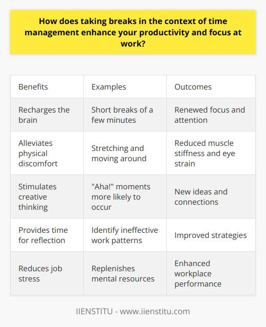 Here is a detailed content on how taking breaks enhances productivity and focus at work:Taking regular breaks is essential for maintaining productivity and focus at work. Prolonged periods of intense work lead to mental fatigue, which reduces concentration and increases errors. Short breaks help recharge the brain and renew focus. Even micro-breaks of just a few minutes can sharpen cognition. They prevent the natural decline in attention that occurs over time spent on a task. Frequent short breaks are more beneficial than fewer longer breaks. They help sustain attention and energy levels throughout the workday. Breaks allow the mind and body to rest. This respite from work rejuvenates mental resources and physical stamina. Workers can tackle tasks with renewed vigor after a break. Taking breaks leads to higher quality work output and greater efficiency.Additionally, taking breaks curbs physical discomfort caused by repetitive tasks and prolonged sitting. Stretching and moving around alleviates muscle stiffness and eye strain. This boosts overall wellbeing.Breaks also stimulate creative thinking by allowing the mind to wander from focused work. New connections and ideas often emerge when we step away from conscious problem-solving. Aha moments are more likely to strike when the brain is at rest. Pausing work periodically also provides time for reflection. It helps identify ineffective work patterns and areas for improvement. Breaks bring fresh perspective to enable better strategies.When used effectively, breaks can reduce job stress and risk of burnout. By replenishing mental resources, they maintain motivation and job satisfaction. This enhances workplace performance.Incorporating short breaks into the workday is an integral time management technique. The mental respite allows workers to be more productive for longer. Balancing intense effort with restorative breaks will boost focus and overall work output.