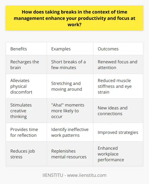 Here is a detailed content on how taking breaks enhances productivity and focus at work:Taking regular breaks is essential for maintaining productivity and focus at work. Prolonged periods of intense work lead to mental fatigue, which reduces concentration and increases errors. Short breaks help recharge the brain and renew focus. Even micro-breaks of just a few minutes can sharpen cognition. They prevent the natural decline in attention that occurs over time spent on a task. Frequent short breaks are more beneficial than fewer longer breaks. They help sustain attention and energy levels throughout the workday. Breaks allow the mind and body to rest. This respite from work rejuvenates mental resources and physical stamina. Workers can tackle tasks with renewed vigor after a break. Taking breaks leads to higher quality work output and greater efficiency.Additionally, taking breaks curbs physical discomfort caused by repetitive tasks and prolonged sitting. Stretching and moving around alleviates muscle stiffness and eye strain. This boosts overall wellbeing.Breaks also stimulate creative thinking by allowing the mind to wander from focused work. New connections and ideas often emerge when we step away from conscious problem-solving. Aha moments are more likely to strike when the brain is at rest. Pausing work periodically also provides time for reflection. It helps identify ineffective work patterns and areas for improvement. Breaks bring fresh perspective to enable better strategies.When used effectively, breaks can reduce job stress and risk of burnout. By replenishing mental resources, they maintain motivation and job satisfaction. This enhances workplace performance.Incorporating short breaks into the workday is an integral time management technique. The mental respite allows workers to be more productive for longer. Balancing intense effort with restorative breaks will boost focus and overall work output.