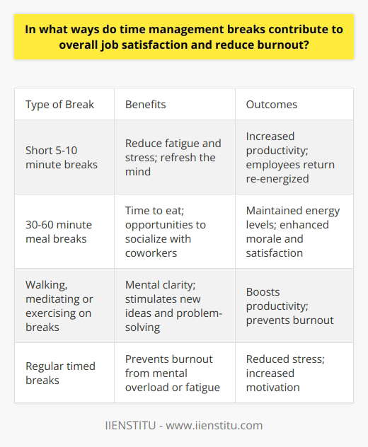 Here is a detailed content on how time management breaks contribute to job satisfaction and reduce burnout:Taking regular breaks during the workday is crucial for maintaining productivity, creativity, and satisfaction in one's job. Time management breaks give employees a chance to mentally detach from work and recharge. This prevents the burnout that can come from constant work with no breaks. Even short 5-10 minute breaks reduce fatigue and stress. Breaks refresh the mind and allow people to return to work re-energized. They provide a sense of control over one's time and workload. Knowing there is a break coming up helps employees stay focused for the next stretch of work. Longer 30-60 minute meal breaks offer time to eat nourishing foods. This maintains energy levels throughout the day. Breaks also give opportunities for casual socializing with coworkers. Positive social connections enhance morale and job satisfaction.Taking walks outside, meditating, or doing light exercises during breaks provides mental clarity. This stimulates new ideas and problem-solving abilities. By giving the brain rest, breaks actually boost productivity rather than hinder it.Setting alarms to take regular timed breaks prevents burnout from mental overload or fatigue. The breaks make work feel more manageable. Employees return from breaks feeling less stressed and more motivated.Overall, taking intentional time management breaks reduces fatigue and stress. This leads to greater job satisfaction, creativity, productivity, and work-life balance. The breaks refresh and re-energize, preventing the burnout that comes from constant work. They are key for maintaining satisfaction and engagement at work.