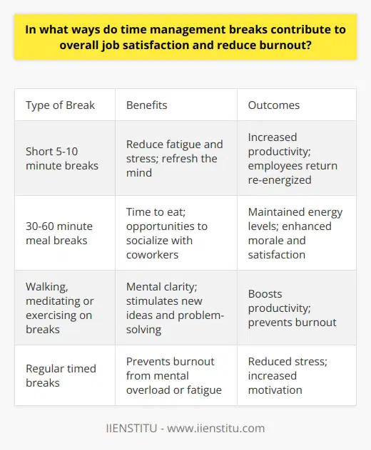 Here is a detailed content on how time management breaks contribute to job satisfaction and reduce burnout:Taking regular breaks during the workday is crucial for maintaining productivity, creativity, and satisfaction in one's job. Time management breaks give employees a chance to mentally detach from work and recharge. This prevents the burnout that can come from constant work with no breaks. Even short 5-10 minute breaks reduce fatigue and stress. Breaks refresh the mind and allow people to return to work re-energized. They provide a sense of control over one's time and workload. Knowing there is a break coming up helps employees stay focused for the next stretch of work. Longer 30-60 minute meal breaks offer time to eat nourishing foods. This maintains energy levels throughout the day. Breaks also give opportunities for casual socializing with coworkers. Positive social connections enhance morale and job satisfaction.Taking walks outside, meditating, or doing light exercises during breaks provides mental clarity. This stimulates new ideas and problem-solving abilities. By giving the brain rest, breaks actually boost productivity rather than hinder it.Setting alarms to take regular timed breaks prevents burnout from mental overload or fatigue. The breaks make work feel more manageable. Employees return from breaks feeling less stressed and more motivated.Overall, taking intentional time management breaks reduces fatigue and stress. This leads to greater job satisfaction, creativity, productivity, and work-life balance. The breaks refresh and re-energize, preventing the burnout that comes from constant work. They are key for maintaining satisfaction and engagement at work.
