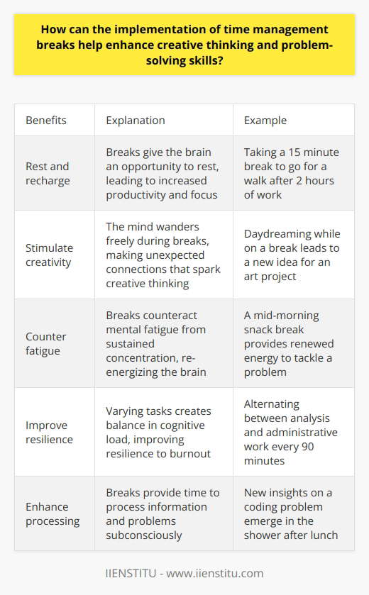 Here is a detailed content on how time management breaks can enhance creative thinking and problem-solving skills:Taking regular breaks throughout the day is an effective time management strategy that can boost creativity and improve problem-solving abilities. Breaks give the brain an opportunity to rest and recharge, leading to increased productivity and focus when returning to work. During breaks, the mind is able to wander freely, making new and unexpected connections. This stimulates creative thinking, as the brain forms links between disparate ideas that may not have surfaced during continuous work. Short pauses allow thoughts to flow freely and make mental associations in a stress-free environment. Breaks also counteract mental fatigue that builds up during sustained periods of concentration. A tired mind lacks the sharpness and agility needed for effective problem-solving. Taking a timeout re-energizes the brain so it can tackle problems with renewed vigor and clarity. Switching between tasks creates balance in cognitive load over a workday. Varying mental challenges and giving the brain a change of scenery improves resilience to burnout. A new perspective sparked by a break can lead to innovative solutions.Stepping away also provides time for assimilating information and processing complex problems on a subconscious level. Over time, this enhances analytic abilities and strengthens critical thinking skills. Problem-solving skills improve as ideas percolate during downtime.Short breaks for breathing exercises or meditation help clear a cluttered mind, aiding concentration and judgment. This mental reset results in better decision-making under pressure. Overall, taking breaks opens the mind to new possibilities and flexibility in thinking. Time spent away from work problems results in fresh insights and unique connections when returning to them. Breaks improve work performance, leading to more effective problem-solving and creative output.