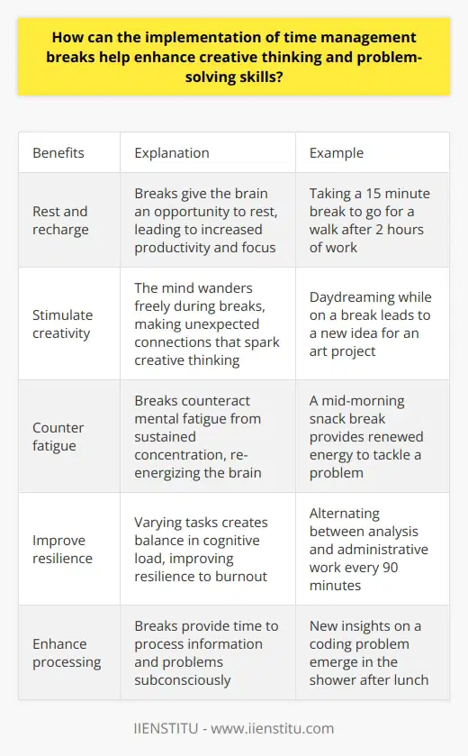 Here is a detailed content on how time management breaks can enhance creative thinking and problem-solving skills:Taking regular breaks throughout the day is an effective time management strategy that can boost creativity and improve problem-solving abilities. Breaks give the brain an opportunity to rest and recharge, leading to increased productivity and focus when returning to work. During breaks, the mind is able to wander freely, making new and unexpected connections. This stimulates creative thinking, as the brain forms links between disparate ideas that may not have surfaced during continuous work. Short pauses allow thoughts to flow freely and make mental associations in a stress-free environment. Breaks also counteract mental fatigue that builds up during sustained periods of concentration. A tired mind lacks the sharpness and agility needed for effective problem-solving. Taking a timeout re-energizes the brain so it can tackle problems with renewed vigor and clarity. Switching between tasks creates balance in cognitive load over a workday. Varying mental challenges and giving the brain a change of scenery improves resilience to burnout. A new perspective sparked by a break can lead to innovative solutions.Stepping away also provides time for assimilating information and processing complex problems on a subconscious level. Over time, this enhances analytic abilities and strengthens critical thinking skills. Problem-solving skills improve as ideas percolate during downtime.Short breaks for breathing exercises or meditation help clear a cluttered mind, aiding concentration and judgment. This mental reset results in better decision-making under pressure. Overall, taking breaks opens the mind to new possibilities and flexibility in thinking. Time spent away from work problems results in fresh insights and unique connections when returning to them. Breaks improve work performance, leading to more effective problem-solving and creative output.