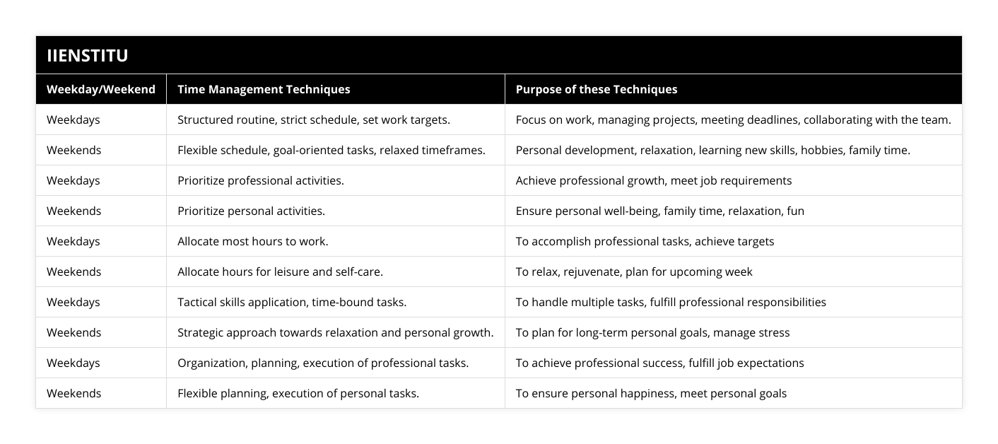 Weekdays, Structured routine, strict schedule, set work targets, Focus on work, managing projects, meeting deadlines, collaborating with the team, Weekends, Flexible schedule, goal-oriented tasks, relaxed timeframes, Personal development, relaxation, learning new skills, hobbies, family time, Weekdays, Prioritize professional activities, Achieve professional growth, meet job requirements, Weekends, Prioritize personal activities, Ensure personal well-being, family time, relaxation, fun, Weekdays, Allocate most hours to work, To accomplish professional tasks, achieve targets, Weekends, Allocate hours for leisure and self-care, To relax, rejuvenate, plan for upcoming week, Weekdays, Tactical skills application, time-bound tasks, To handle multiple tasks, fulfill professional responsibilities, Weekends, Strategic approach towards relaxation and personal growth, To plan for long-term personal goals, manage stress, Weekdays, Organization, planning, execution of professional tasks, To achieve professional success, fulfill job expectations, Weekends, Flexible planning, execution of personal tasks, To ensure personal happiness, meet personal goals