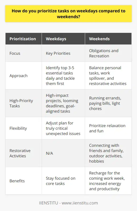 Weekdays: Focus on Key Priorities During the work week, I prioritize my tasks based on importance and urgency. I start each morning by identifying the top 3-5 essential tasks I need to complete that day. These are usually high-impact projects, looming deadlines, or tasks that align with my most important goals. Throughout the day, I tackle these key priorities first before moving on to less time-sensitive items. If unexpected issues come up, I assess where they fall in terms of importance. Im not afraid to adjust my plan if something truly critical arises. But in general, I try to stay focused on knocking out those core tasks I identified at the start of the day. Weekends: A Balance of Obligations and Recreation On weekends, my priorities shift a bit. I still have responsibilities and tasks to attend to, but I also make time for rest, hobbies, and socializing. Its important to me to recharge so Im refreshed for the coming work week. I usually reserve part of the weekend, like a Saturday morning, to take care of personal tasks - things like paying bills, running errands, or light chores around the house. Ill also carve out a few hours for any work tasks that spilled over from the week. But overall, I prioritize relaxation and fun on the weekends. Connecting with friends and family, getting outdoors, working on a hobby - these types of restorative activities are a priority for me on Saturdays and Sundays. Ive found that when I protect my weekends, Im more energized and productive when I return to work.