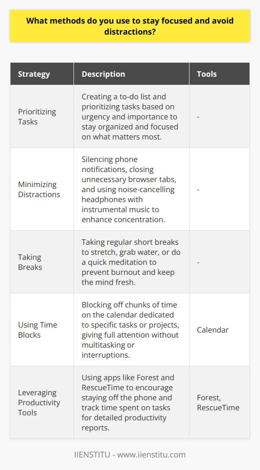 Staying focused and avoiding distractions is crucial for my productivity. Over the years, Ive developed several effective strategies: Prioritizing Tasks Each morning, I make a to-do list and prioritize my tasks based on urgency and importance. This helps me stay organized and focused on what matters most. Minimizing Distractions I silence my phone notifications and close unnecessary browser tabs while working. If Im struggling to concentrate, Ill put on noise-cancelling headphones and listen to instrumental music. Taking Breaks Paradoxically, taking regular short breaks actually helps me maintain focus. Every hour or so, Ill step away from my desk for 5-10 minutes to stretch, grab water, or do a quick meditation. This prevents burnout and keeps my mind fresh. Using Time Blocks I block off chunks of time on my calendar dedicated to specific tasks or projects. During these focused sessions, I give my full attention to the work at hand without multitasking or interruptions. Leveraging Productivity Tools Apps like Forest and RescueTime have been game-changers for keeping me on track. Forest encourages me to stay off my phone, while RescueTime automatically tracks how I spend my time and sends me detailed productivity reports. With these methods, Im able to dive deep into work, fight off distractions, and consistently produce high-quality results. Its an approach Ive refined over time and one that Im always looking to optimize further.