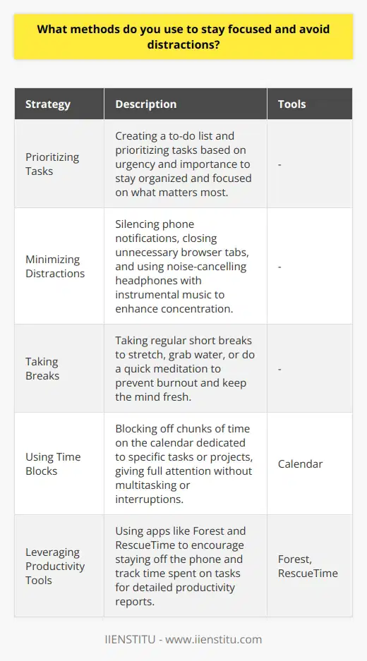 Staying focused and avoiding distractions is crucial for my productivity. Over the years, Ive developed several effective strategies: Prioritizing Tasks Each morning, I make a to-do list and prioritize my tasks based on urgency and importance. This helps me stay organized and focused on what matters most. Minimizing Distractions I silence my phone notifications and close unnecessary browser tabs while working. If Im struggling to concentrate, Ill put on noise-cancelling headphones and listen to instrumental music. Taking Breaks Paradoxically, taking regular short breaks actually helps me maintain focus. Every hour or so, Ill step away from my desk for 5-10 minutes to stretch, grab water, or do a quick meditation. This prevents burnout and keeps my mind fresh. Using Time Blocks I block off chunks of time on my calendar dedicated to specific tasks or projects. During these focused sessions, I give my full attention to the work at hand without multitasking or interruptions. Leveraging Productivity Tools Apps like Forest and RescueTime have been game-changers for keeping me on track. Forest encourages me to stay off my phone, while RescueTime automatically tracks how I spend my time and sends me detailed productivity reports. With these methods, Im able to dive deep into work, fight off distractions, and consistently produce high-quality results. Its an approach Ive refined over time and one that Im always looking to optimize further.
